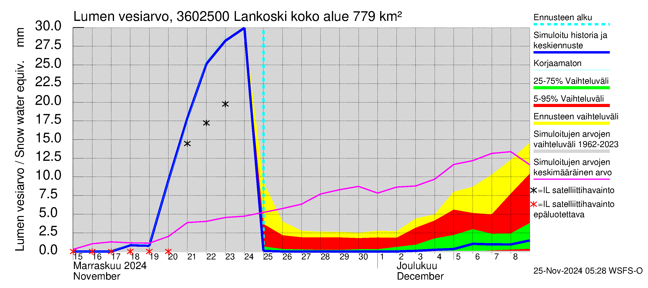 Karvianjoen vesistöalue - Lankoski: Lumen vesiarvo