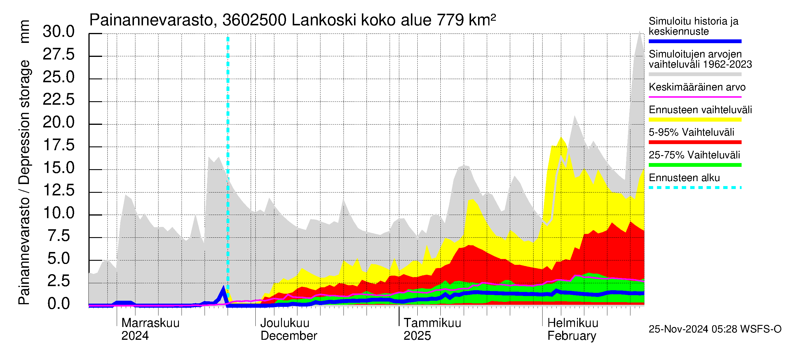 Karvianjoen vesistöalue - Lankoski: Painannevarasto