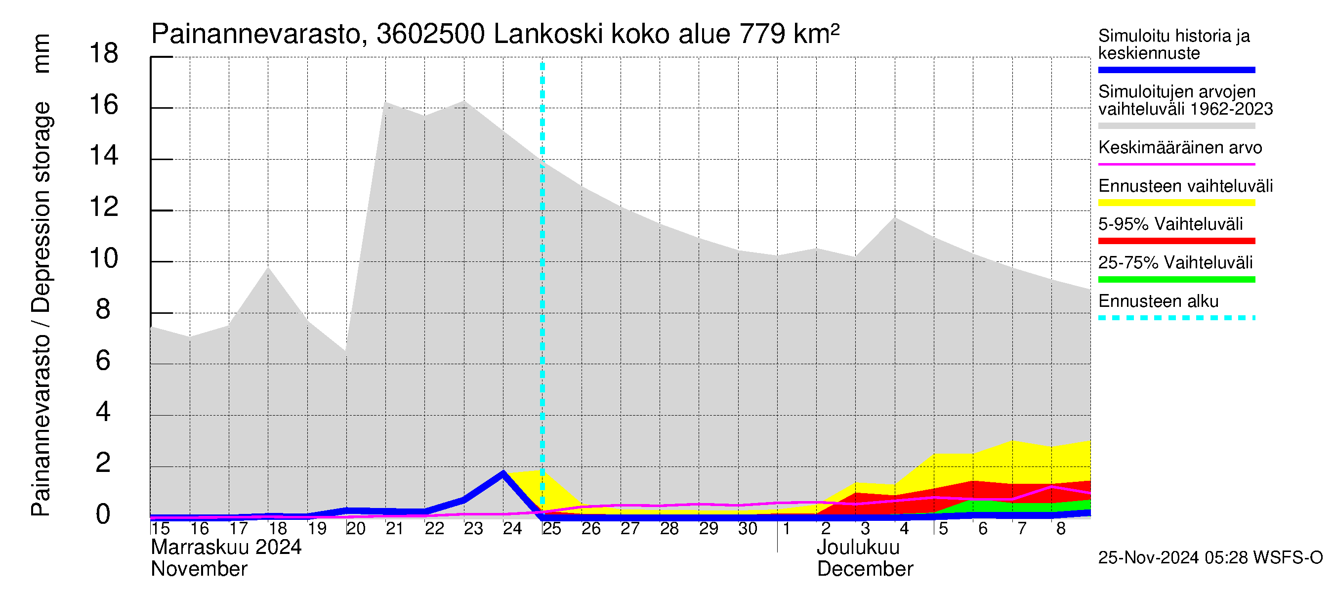 Karvianjoen vesistöalue - Lankoski: Painannevarasto