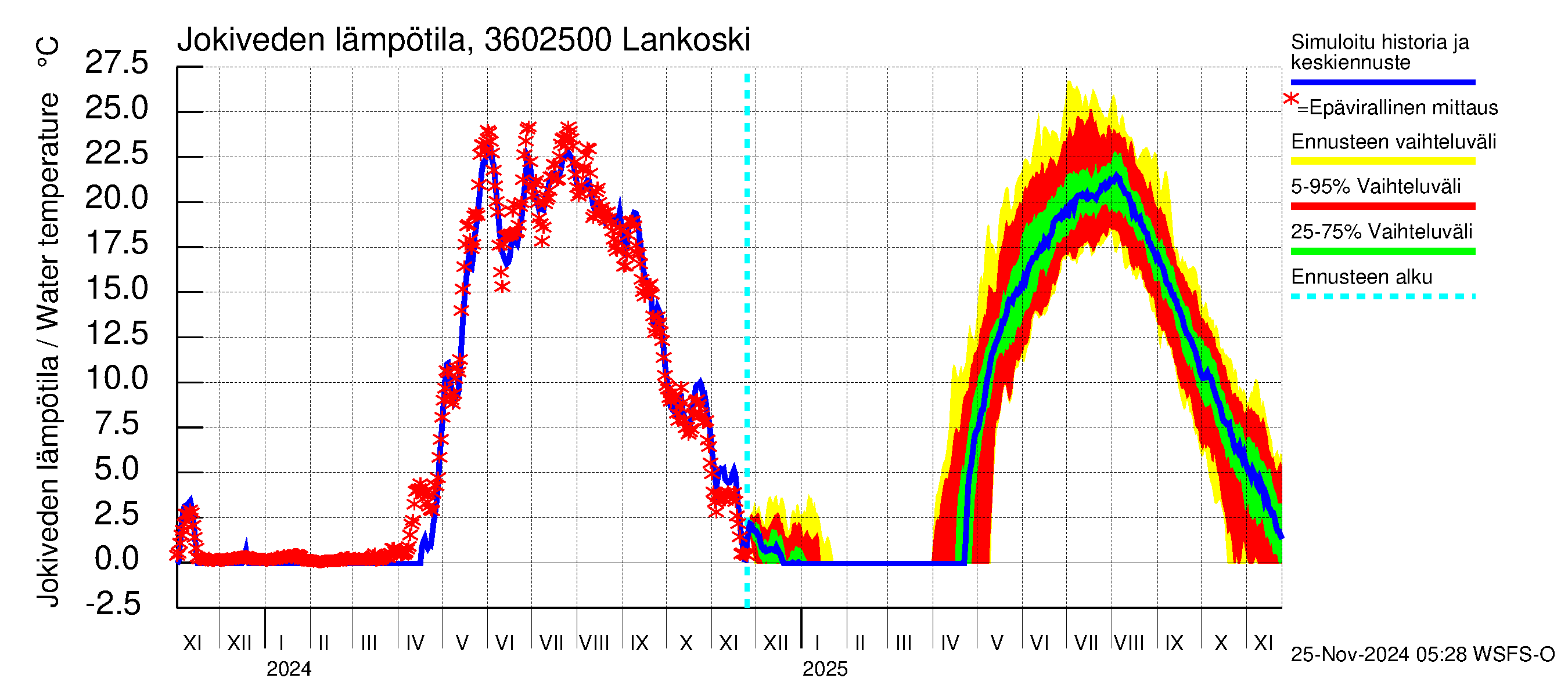 Karvianjoen vesistöalue - Lankoski: Jokiveden lämpötila