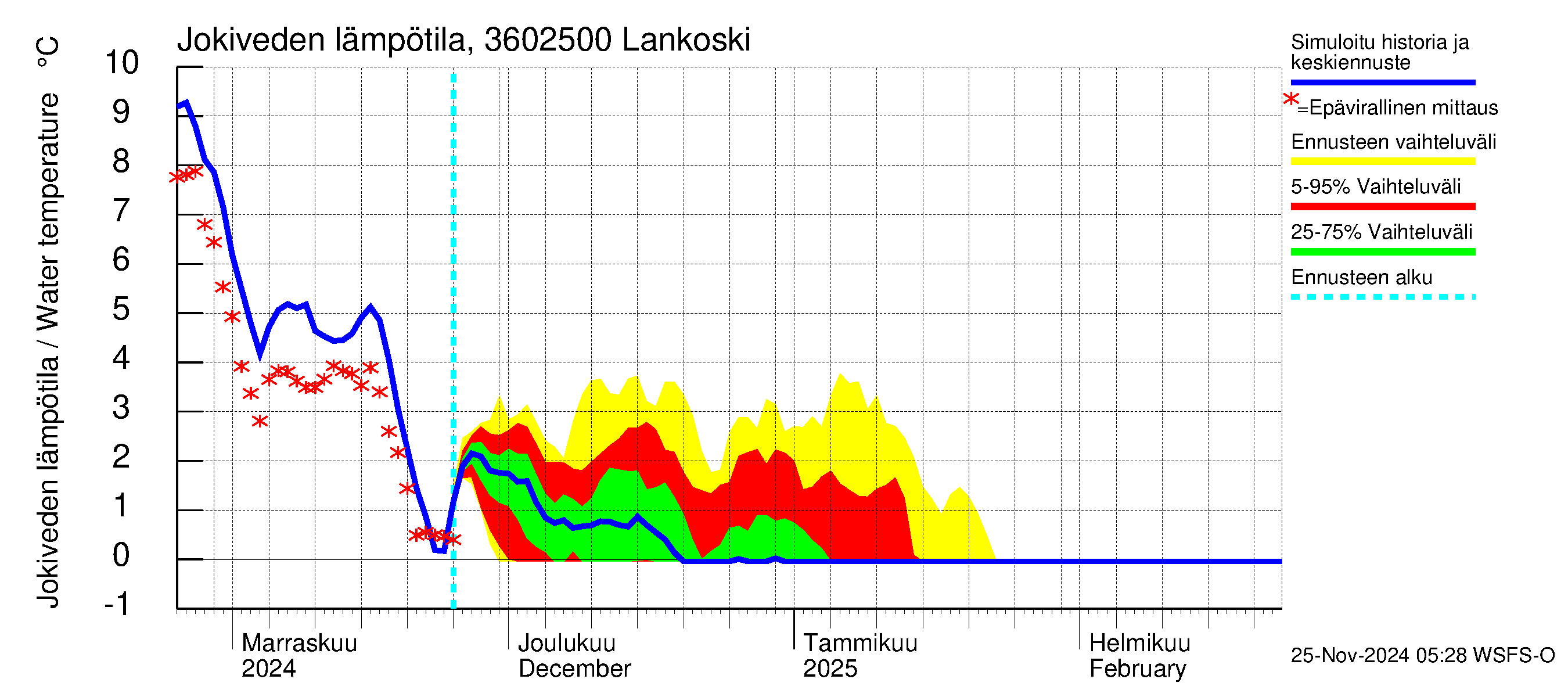 Karvianjoen vesistöalue - Lankoski: Jokiveden lämpötila