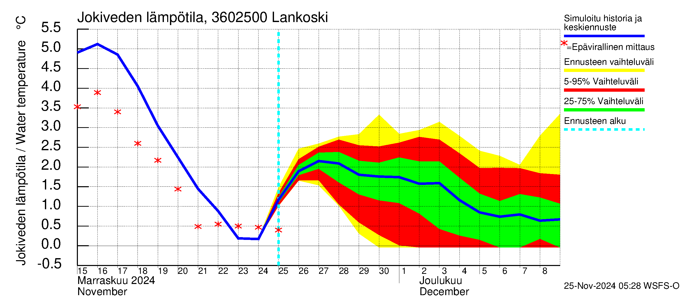 Karvianjoen vesistöalue - Lankoski: Jokiveden lämpötila