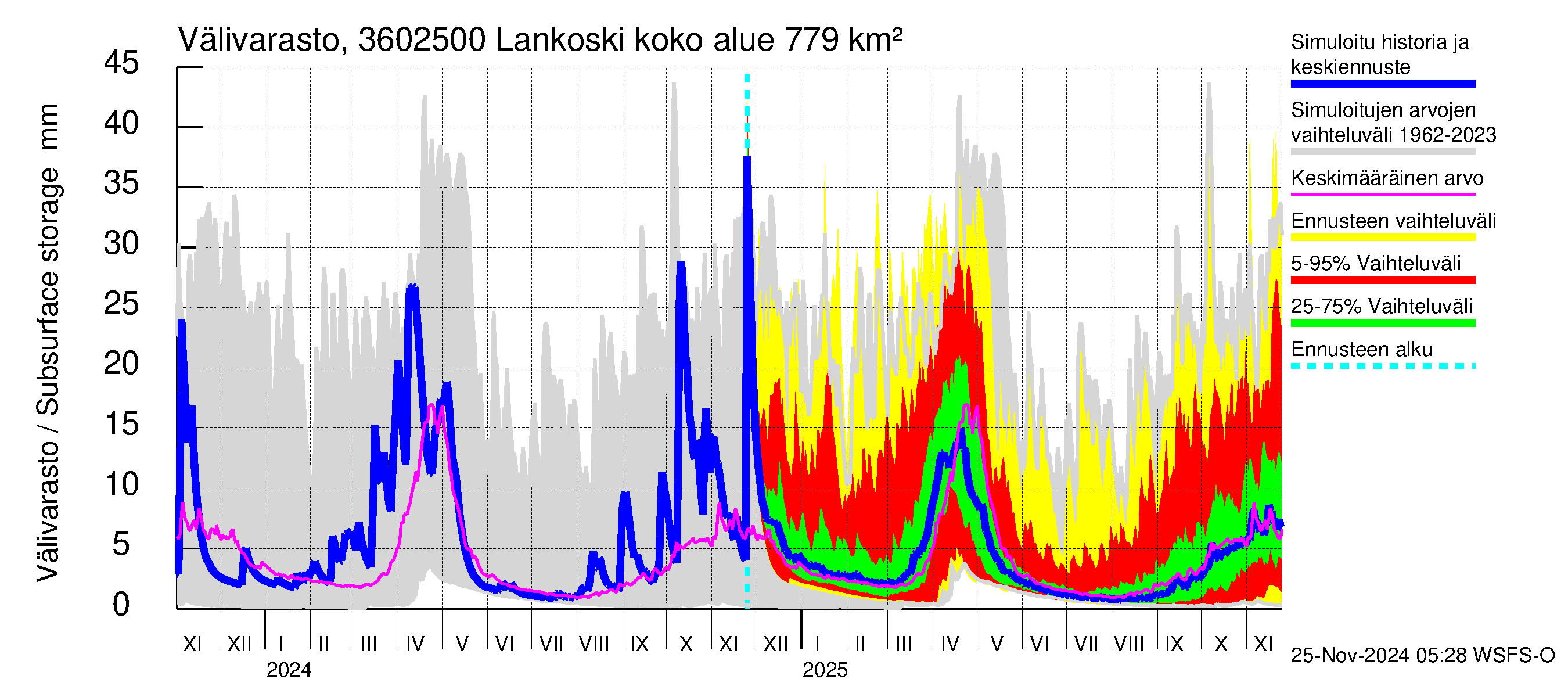 Karvianjoen vesistöalue - Lankoski: Välivarasto