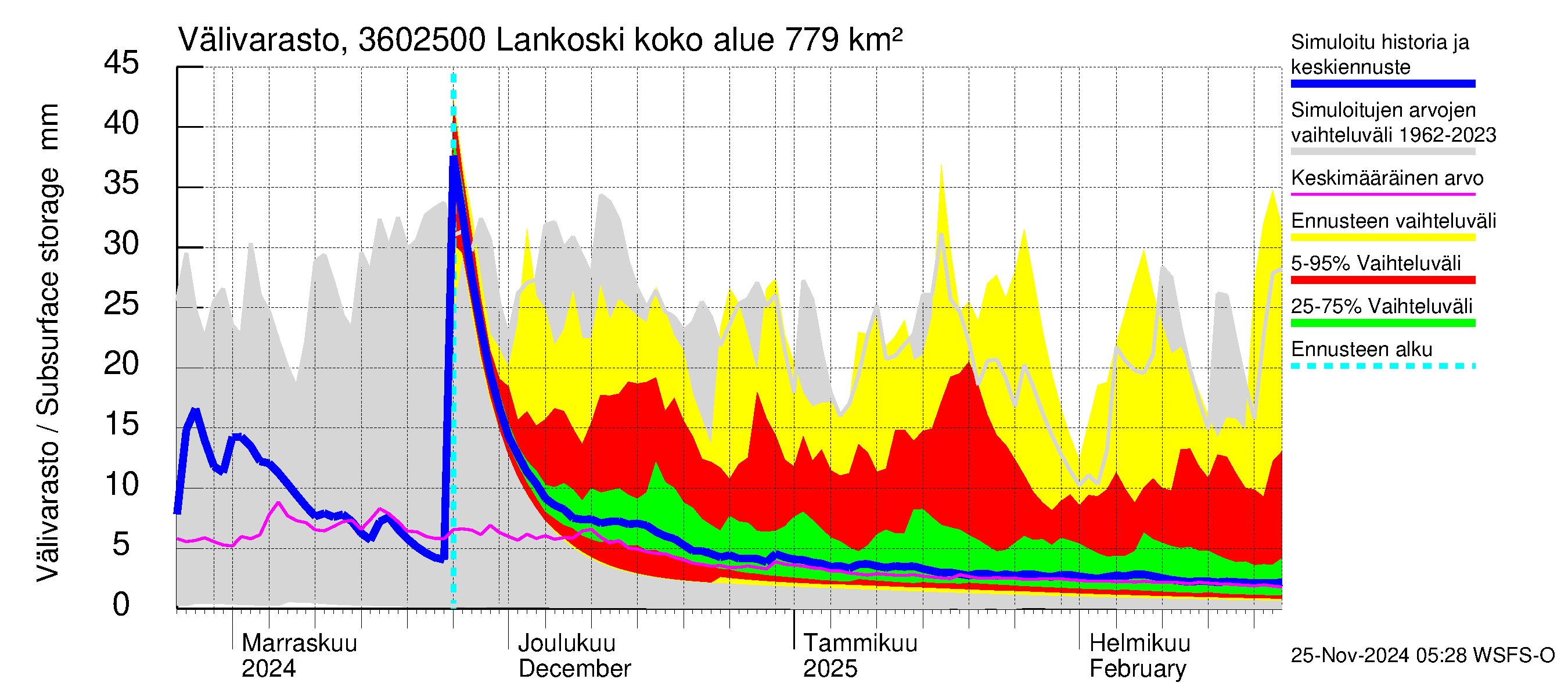 Karvianjoen vesistöalue - Lankoski: Välivarasto