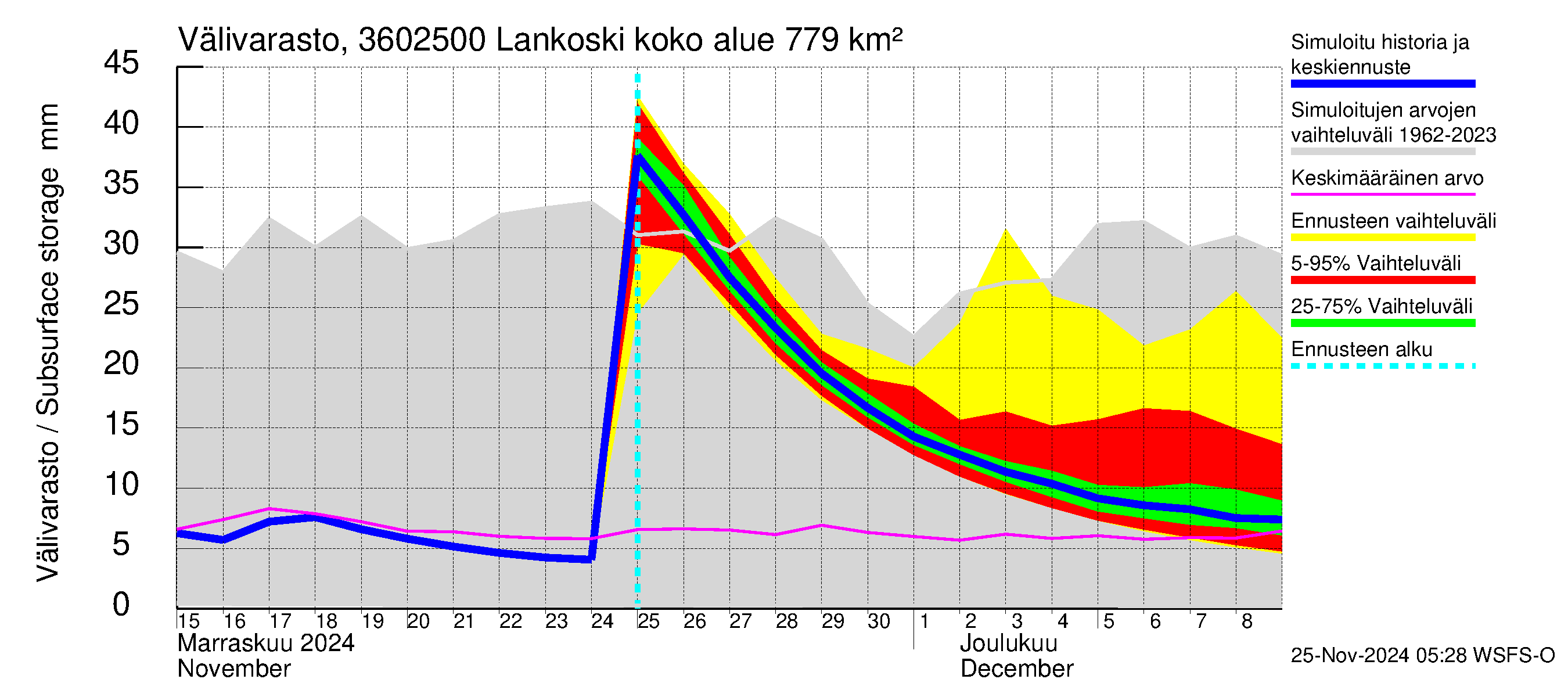 Karvianjoen vesistöalue - Lankoski: Välivarasto