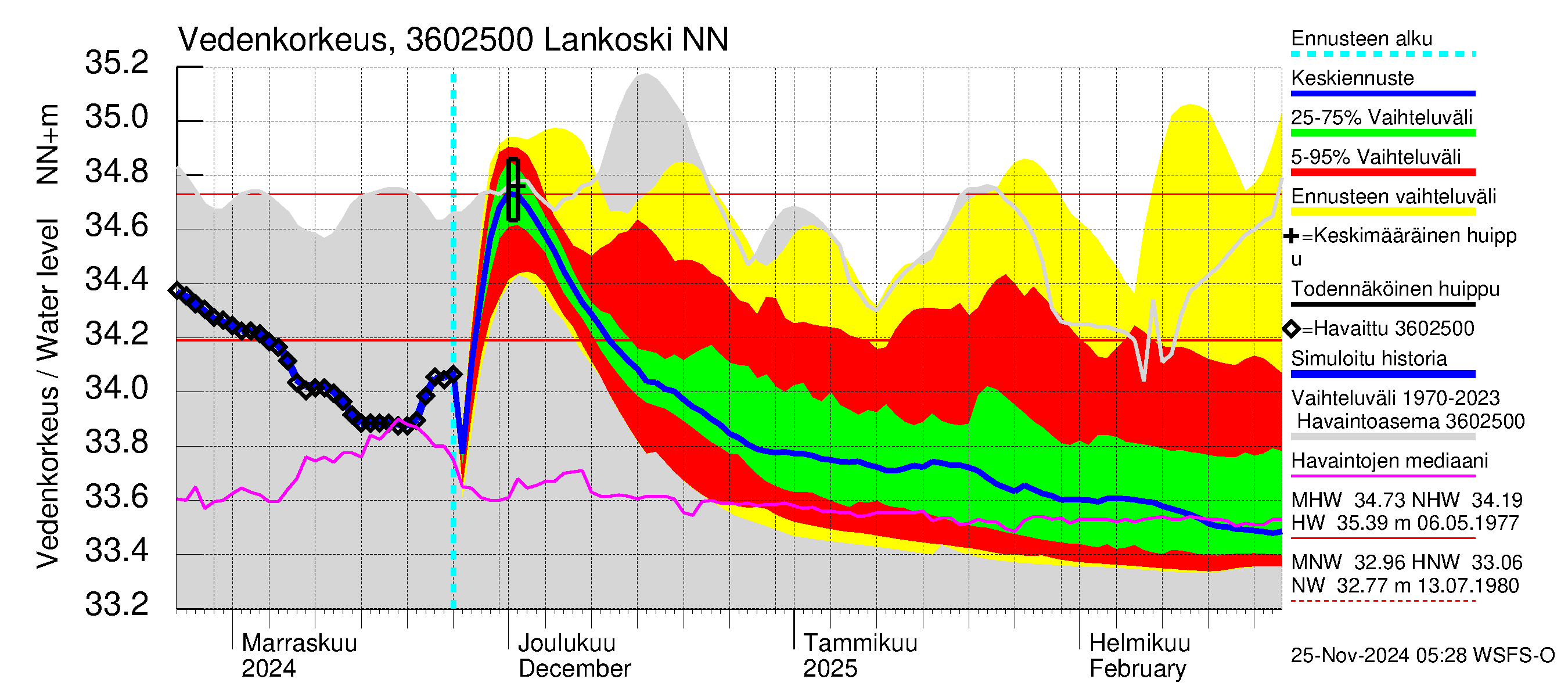 Karvianjoen vesistöalue - Lankoski: Vedenkorkeus - jakaumaennuste