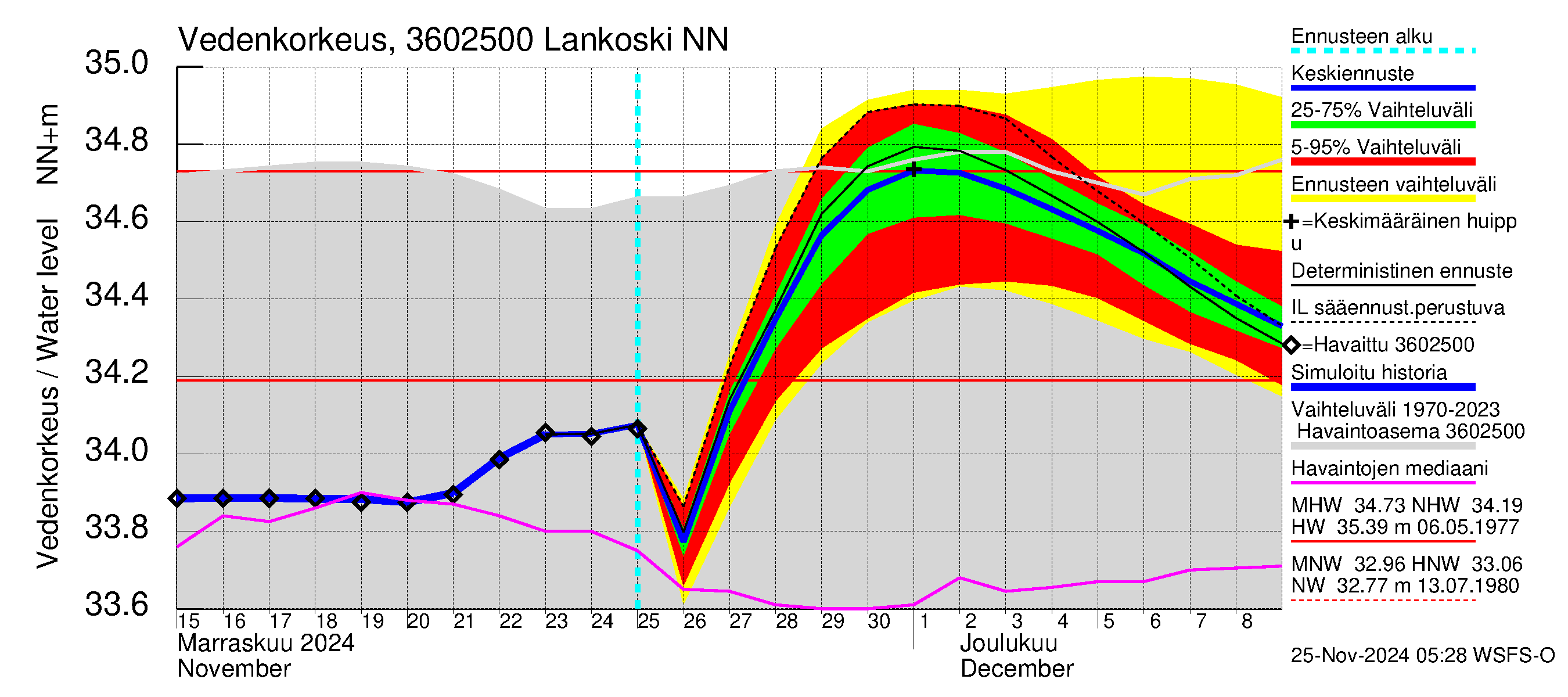 Karvianjoen vesistöalue - Lankoski: Vedenkorkeus - jakaumaennuste