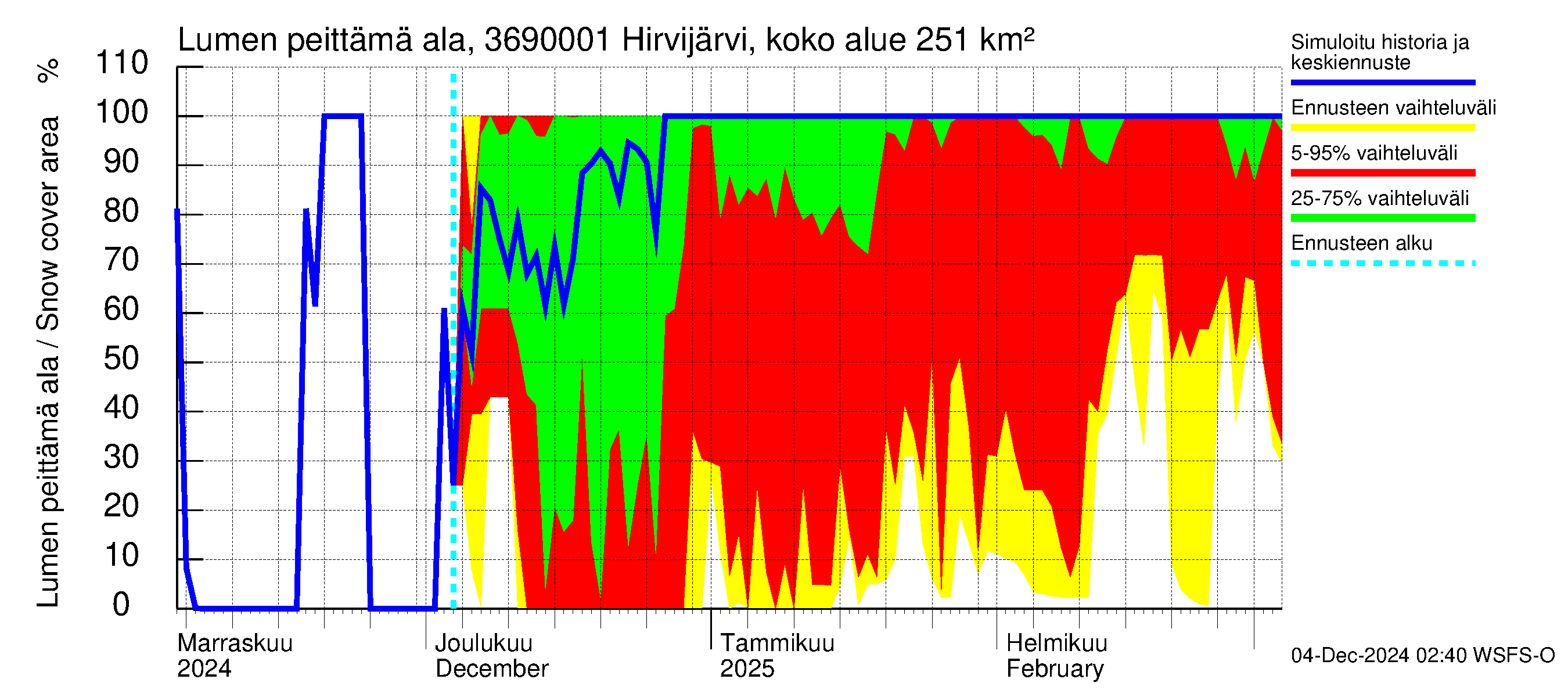 Karvianjoen vesistöalue - Hirvijärvi Riihijoki: Lumen peittämä ala