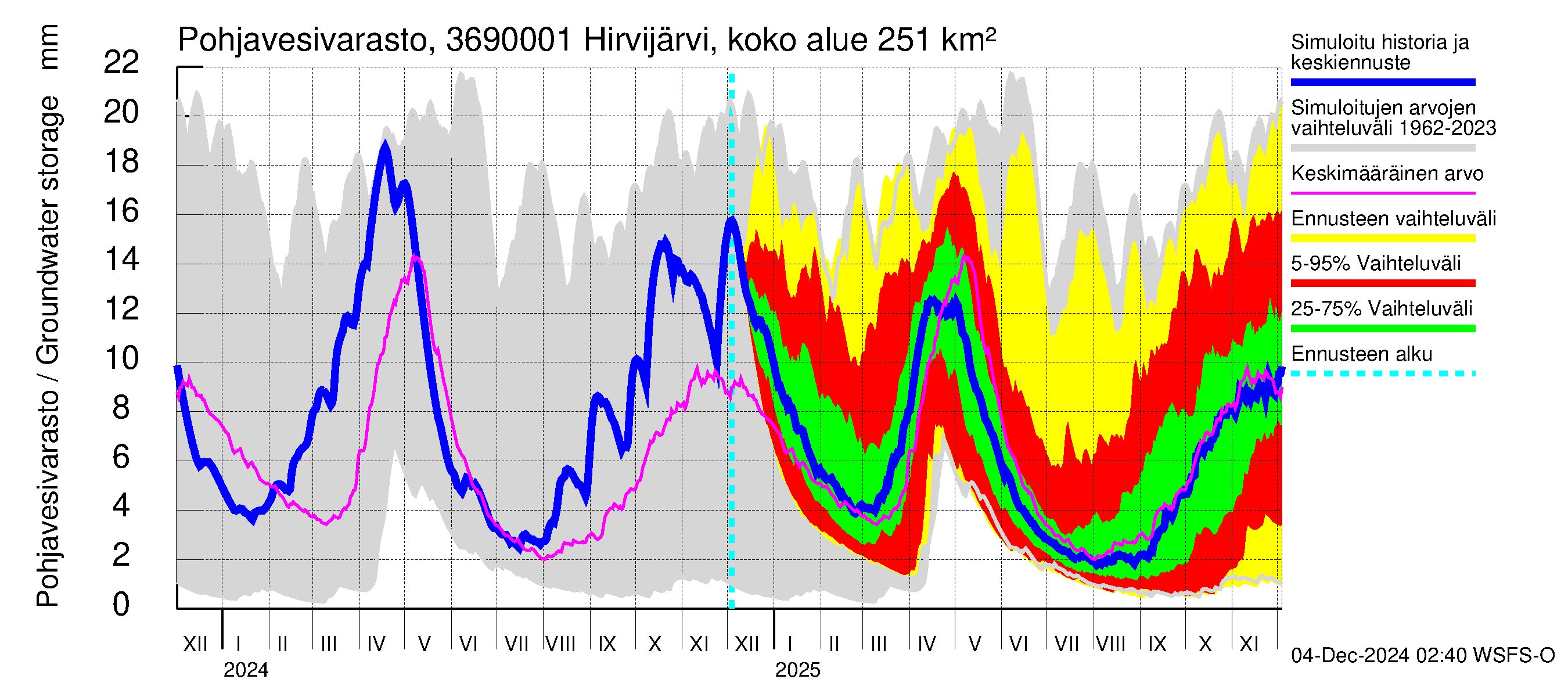 Karvianjoen vesistöalue - Hirvijärvi Riihijoki: Pohjavesivarasto