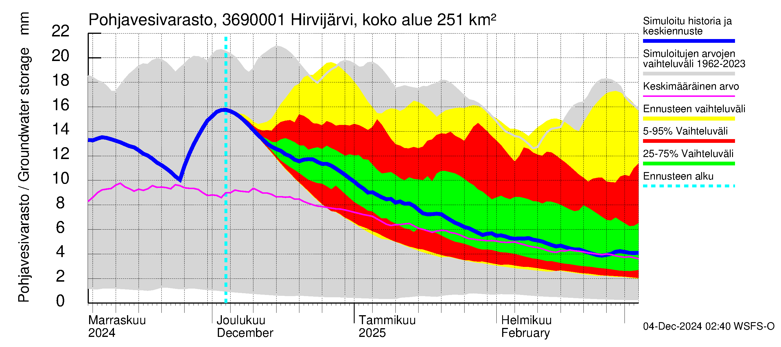 Karvianjoen vesistöalue - Hirvijärvi Riihijoki: Pohjavesivarasto