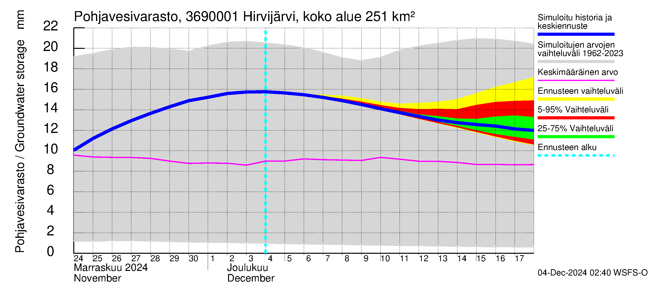 Karvianjoen vesistöalue - Hirvijärvi Riihijoki: Pohjavesivarasto