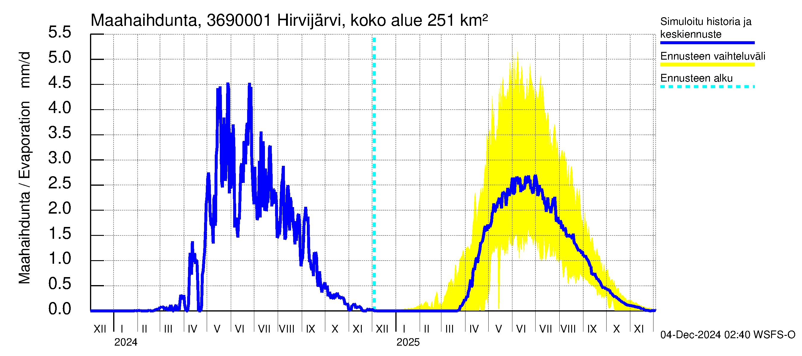 Karvianjoen vesistöalue - Hirvijärvi Riihijoki: Haihdunta maa-alueelta