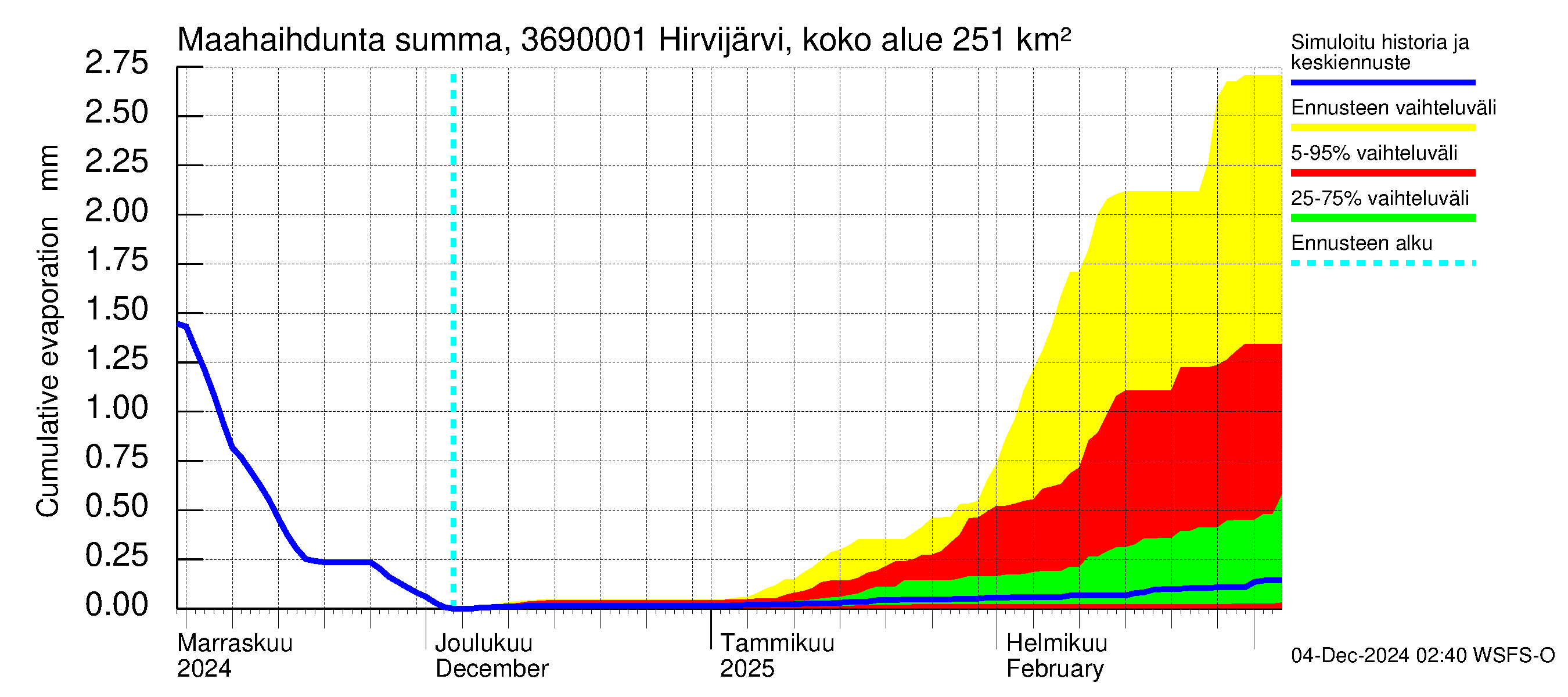 Karvianjoen vesistöalue - Hirvijärvi Riihijoki: Haihdunta maa-alueelta - summa