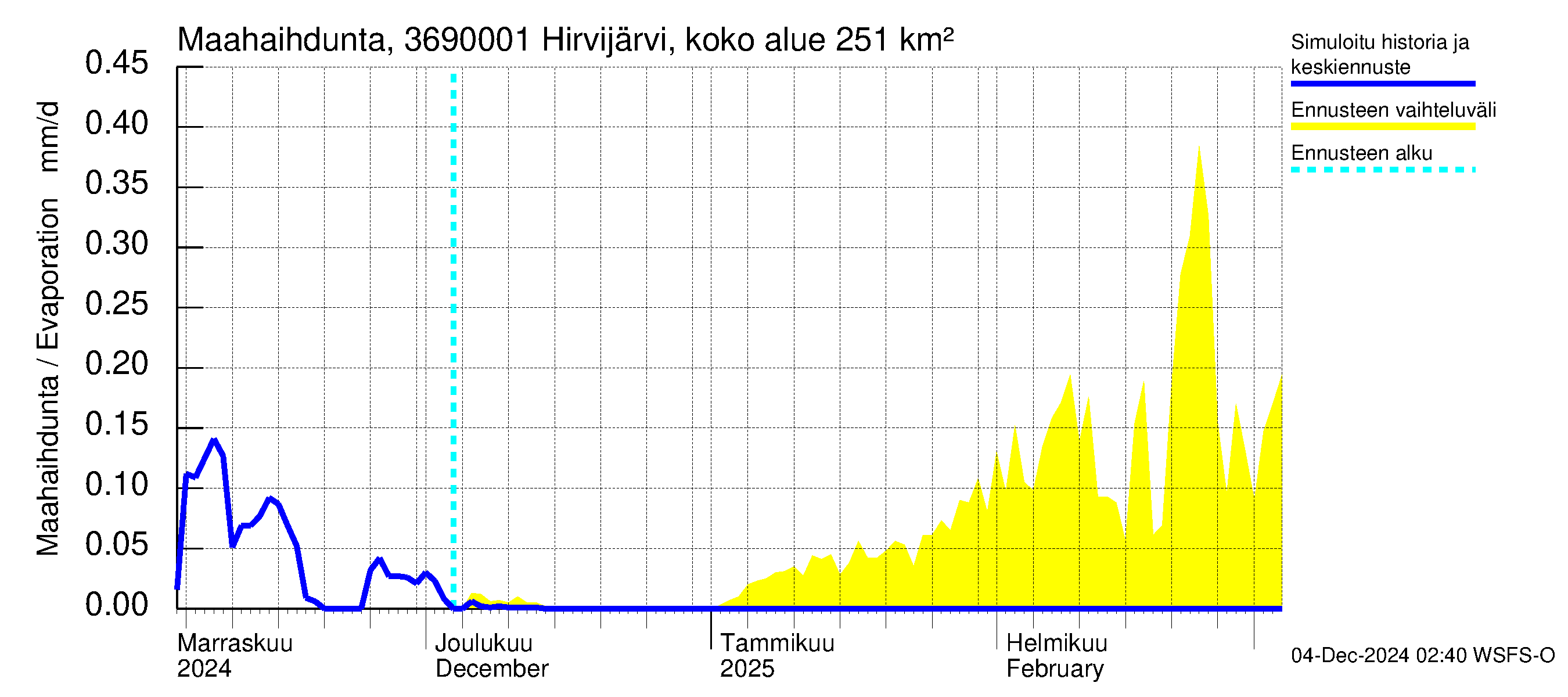 Karvianjoen vesistöalue - Hirvijärvi Riihijoki: Haihdunta maa-alueelta