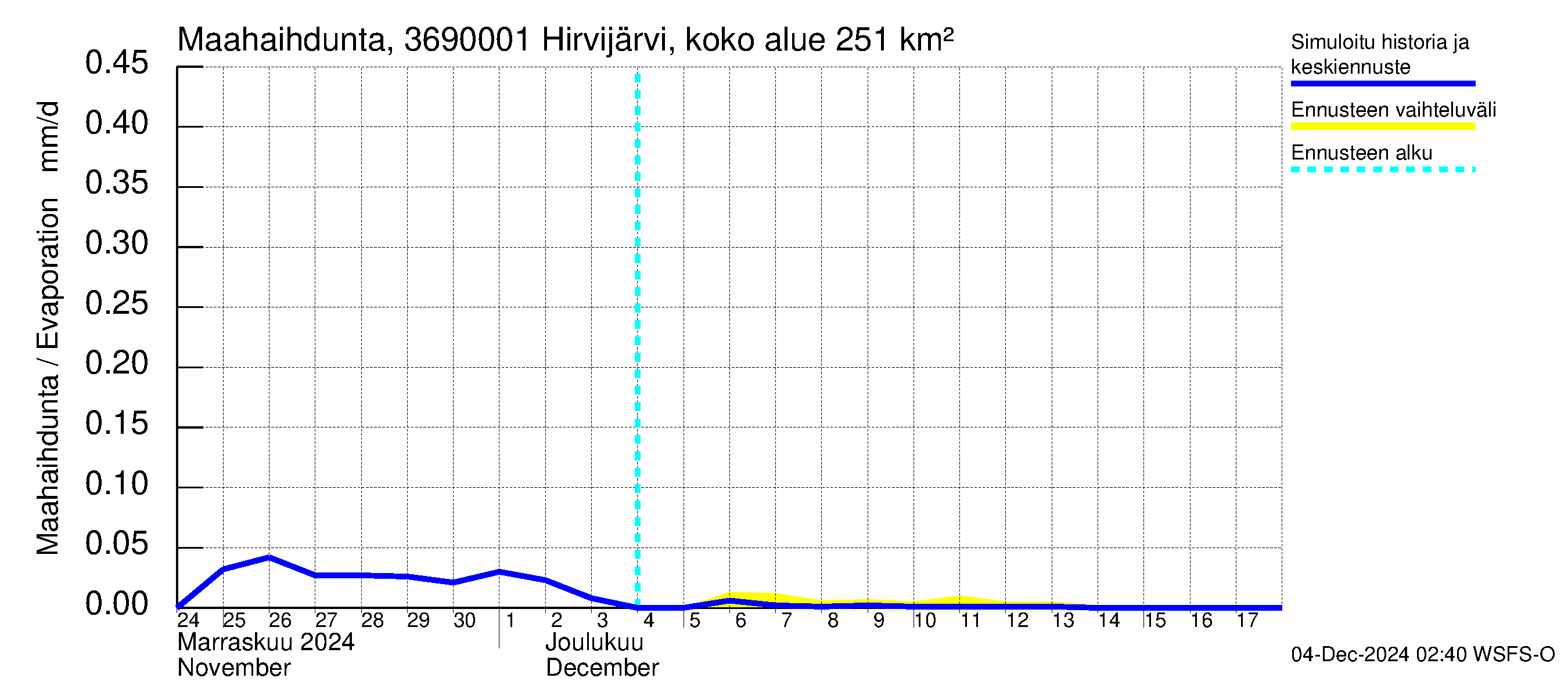 Karvianjoen vesistöalue - Hirvijärvi Riihijoki: Haihdunta maa-alueelta