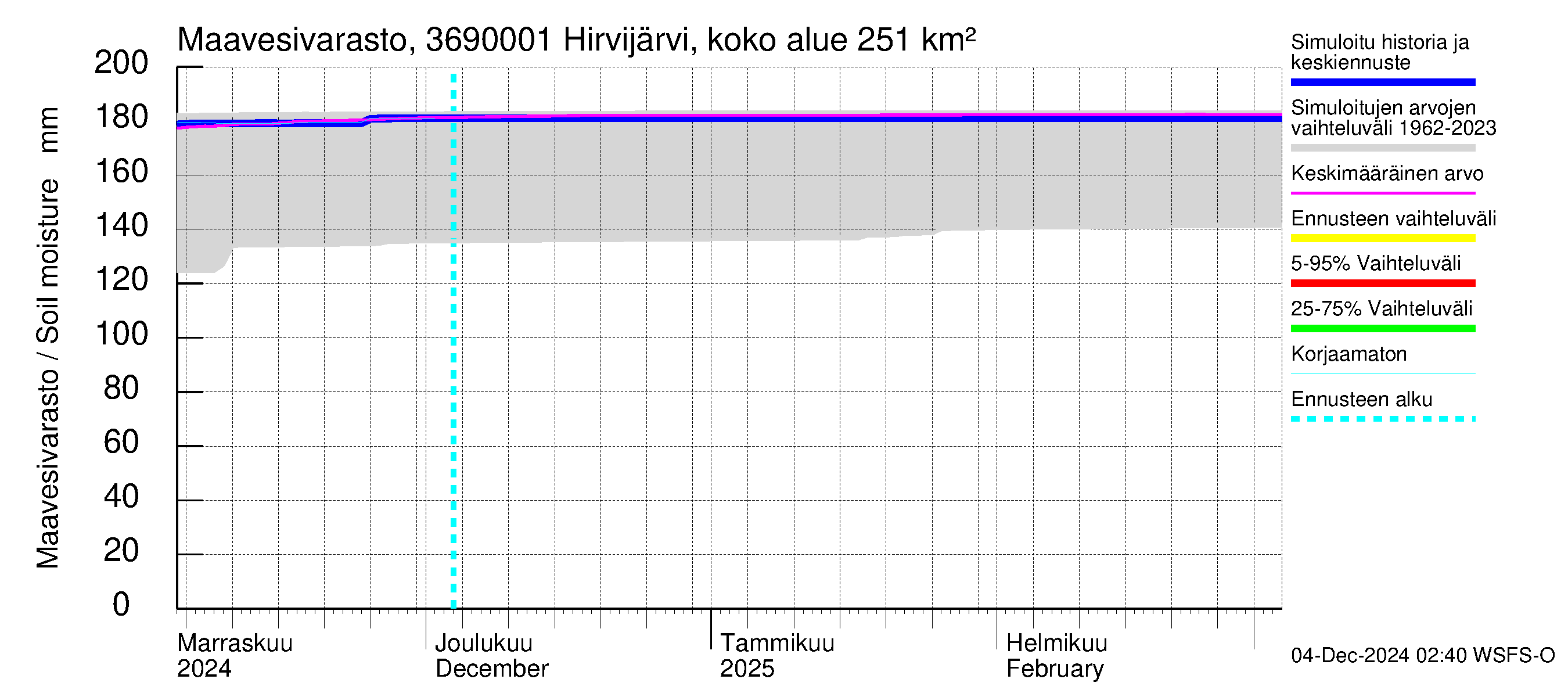 Karvianjoen vesistöalue - Hirvijärvi Riihijoki: Maavesivarasto