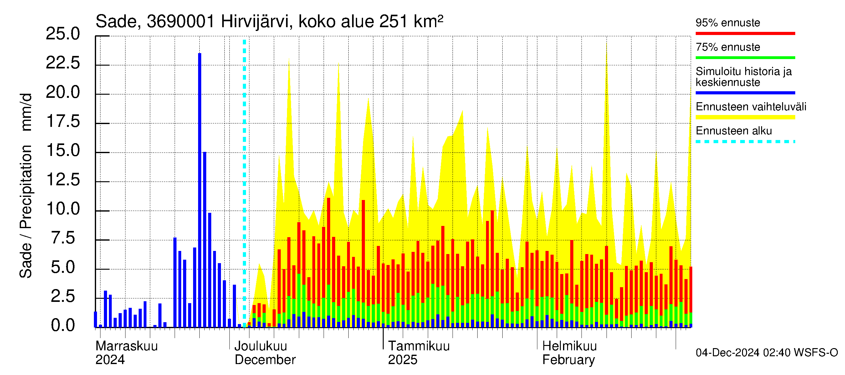 Karvianjoen vesistöalue - Hirvijärvi Riihijoki: Sade