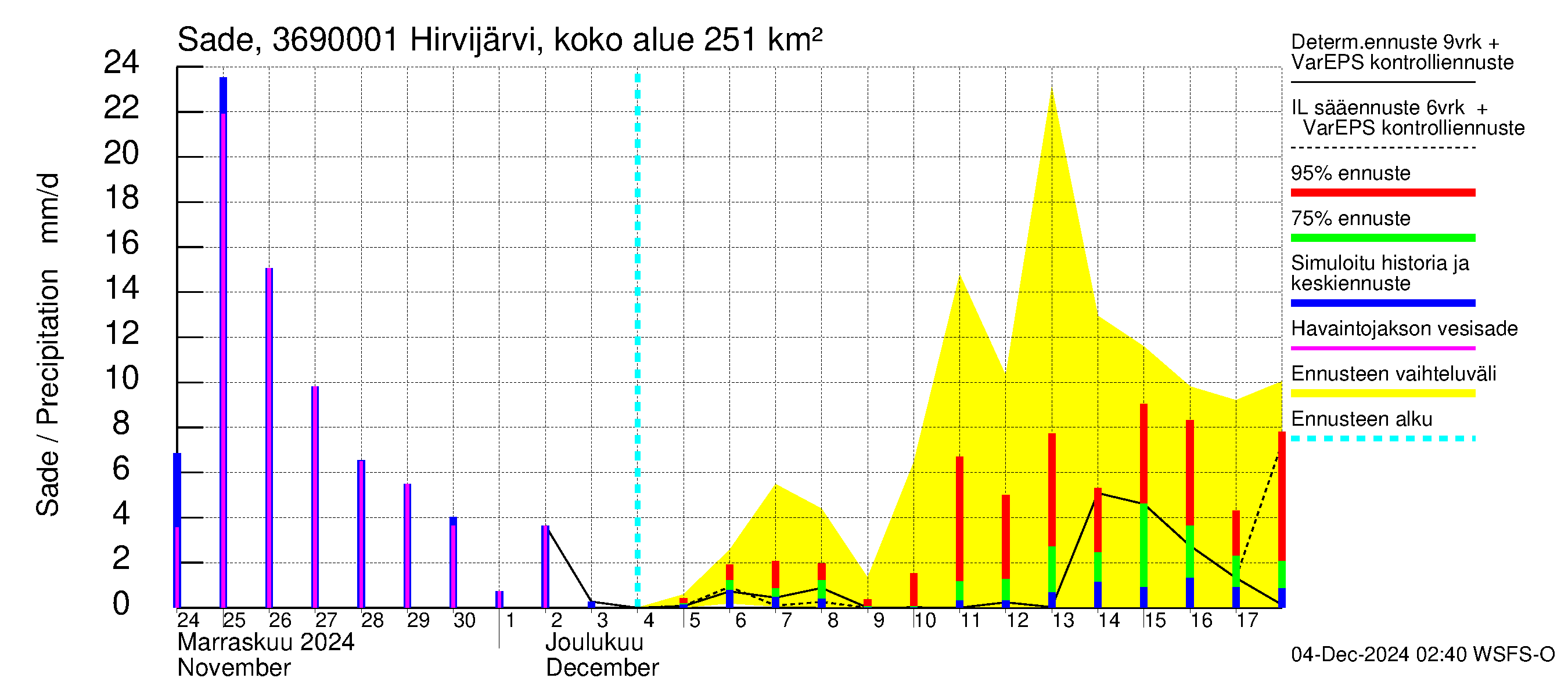 Karvianjoen vesistöalue - Hirvijärvi Riihijoki: Sade