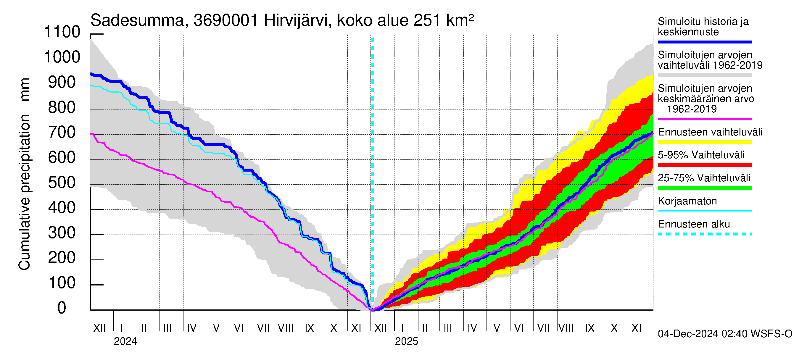 Karvianjoen vesistöalue - Hirvijärvi Riihijoki: Sade - summa