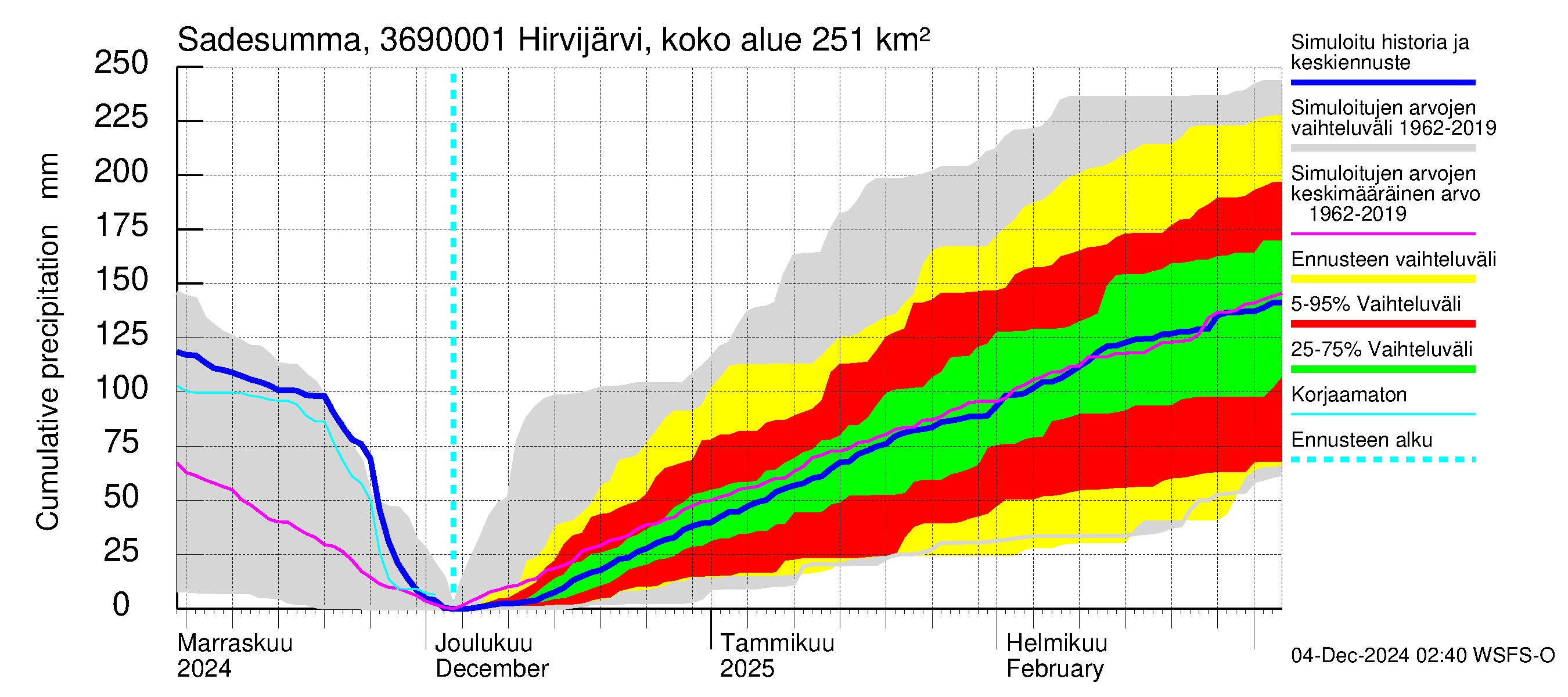 Karvianjoen vesistöalue - Hirvijärvi Riihijoki: Sade - summa