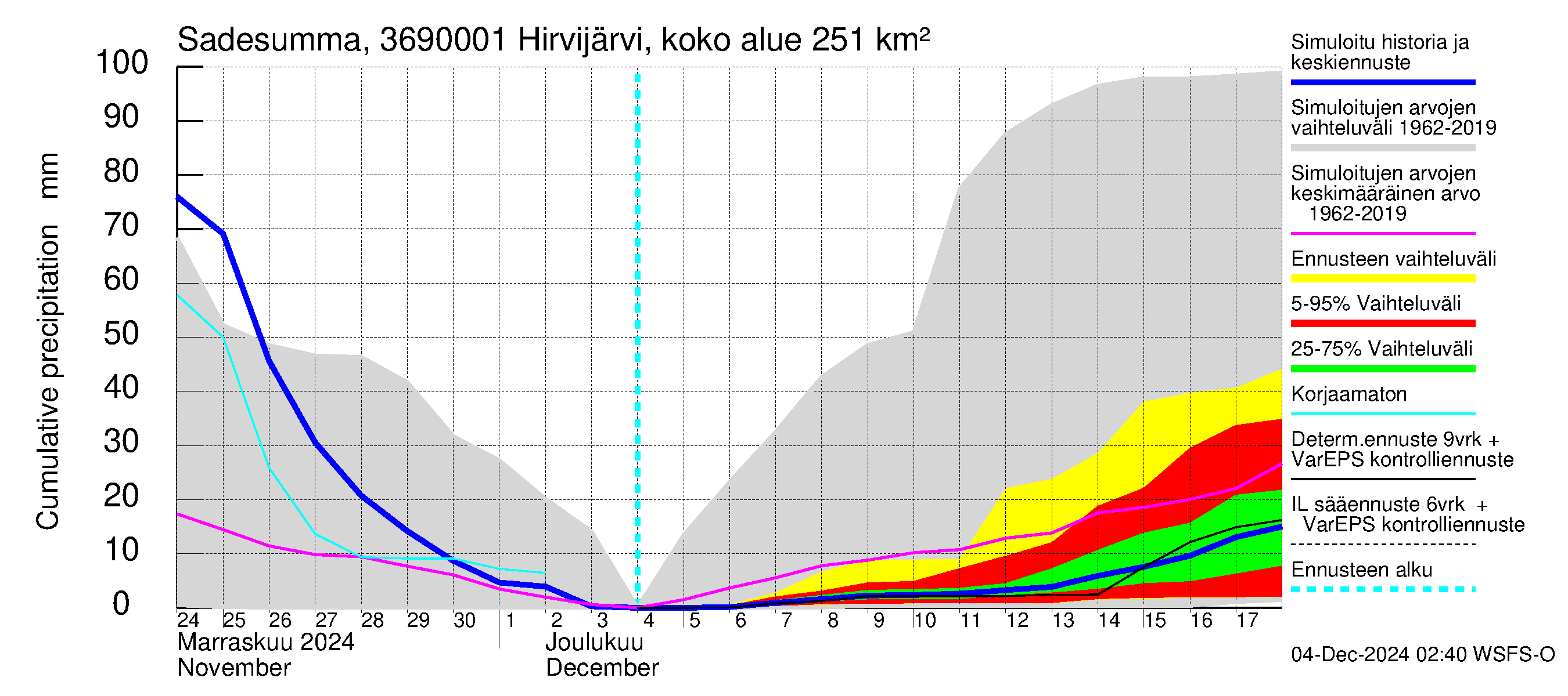 Karvianjoen vesistöalue - Hirvijärvi Riihijoki: Sade - summa