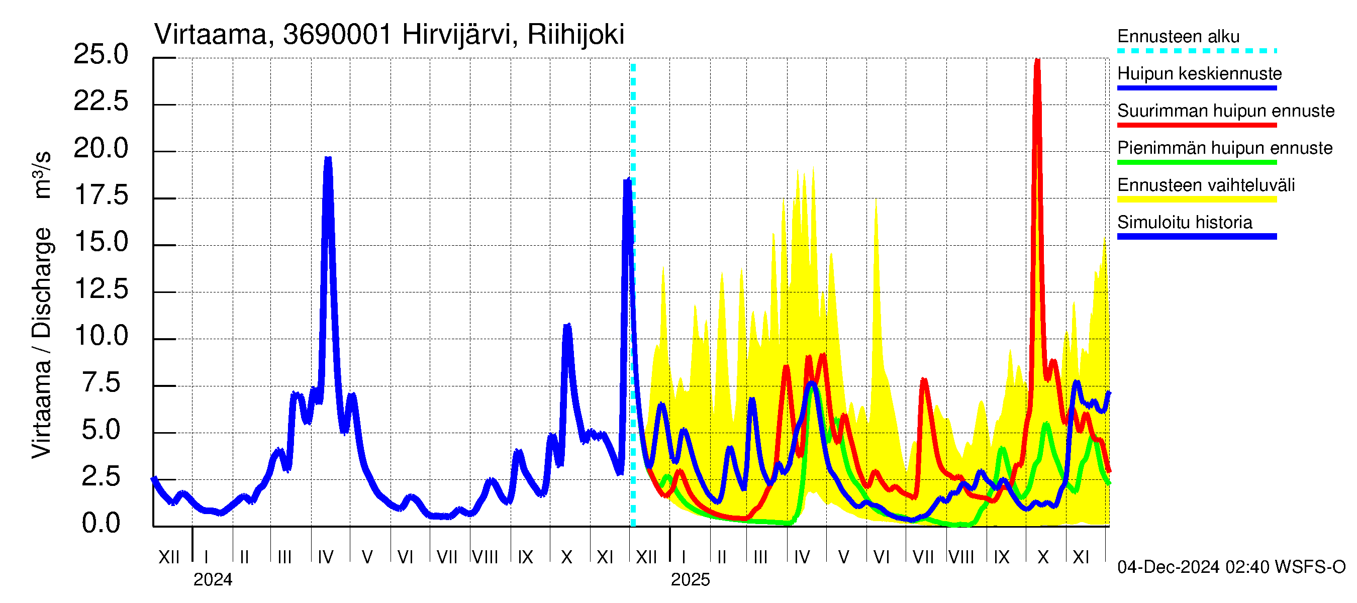 Karvianjoen vesistöalue - Hirvijärvi Riihijoki: Virtaama / juoksutus - huippujen keski- ja ääriennusteet