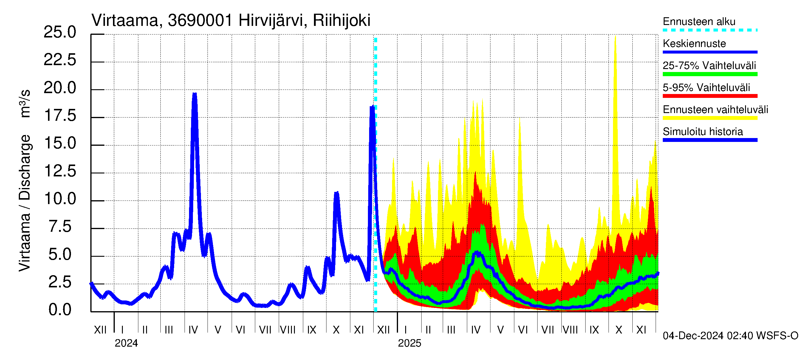 Karvianjoen vesistöalue - Hirvijärvi Riihijoki: Virtaama / juoksutus - jakaumaennuste