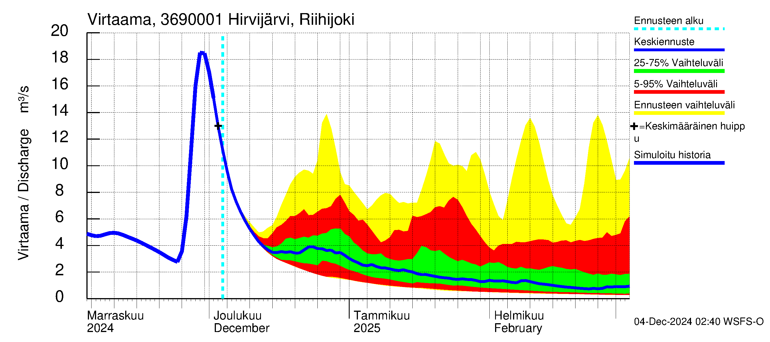 Karvianjoen vesistöalue - Hirvijärvi Riihijoki: Virtaama / juoksutus - jakaumaennuste