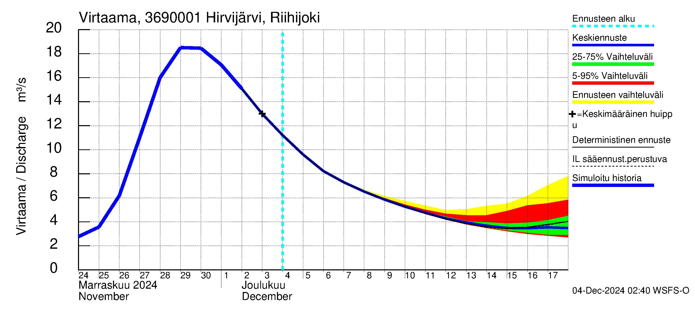 Karvianjoen vesistöalue - Hirvijärvi Riihijoki: Virtaama / juoksutus - jakaumaennuste