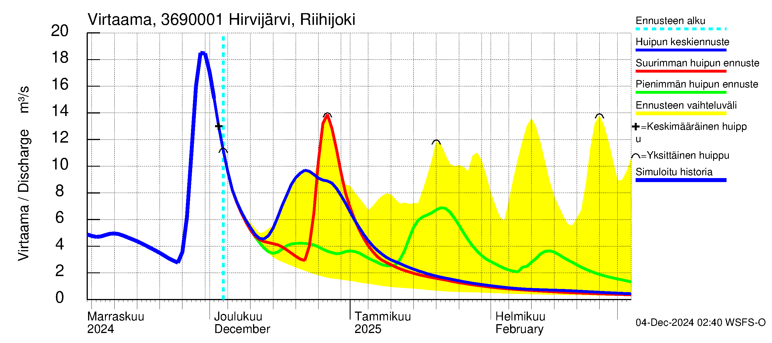 Karvianjoen vesistöalue - Hirvijärvi Riihijoki: Virtaama / juoksutus - huippujen keski- ja ääriennusteet