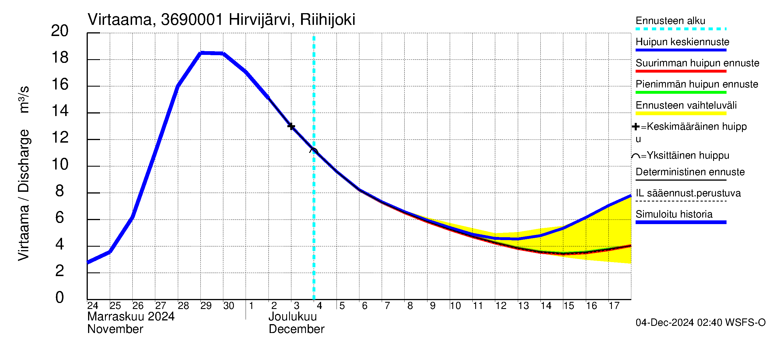 Karvianjoen vesistöalue - Hirvijärvi Riihijoki: Virtaama / juoksutus - huippujen keski- ja ääriennusteet