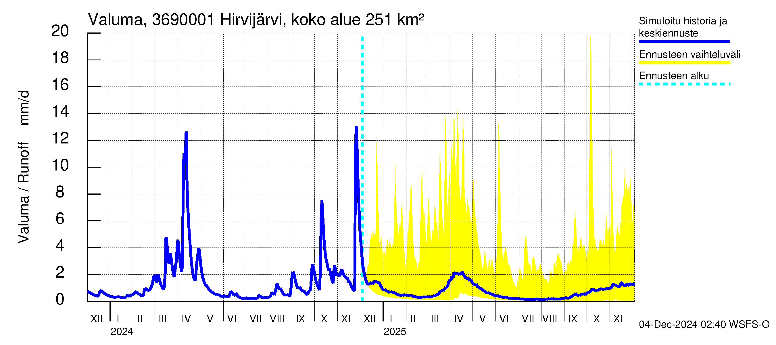 Karvianjoen vesistöalue - Hirvijärvi Riihijoki: Valuma