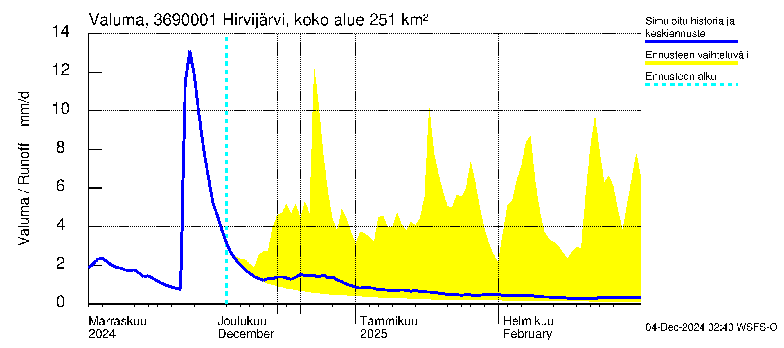 Karvianjoen vesistöalue - Hirvijärvi Riihijoki: Valuma