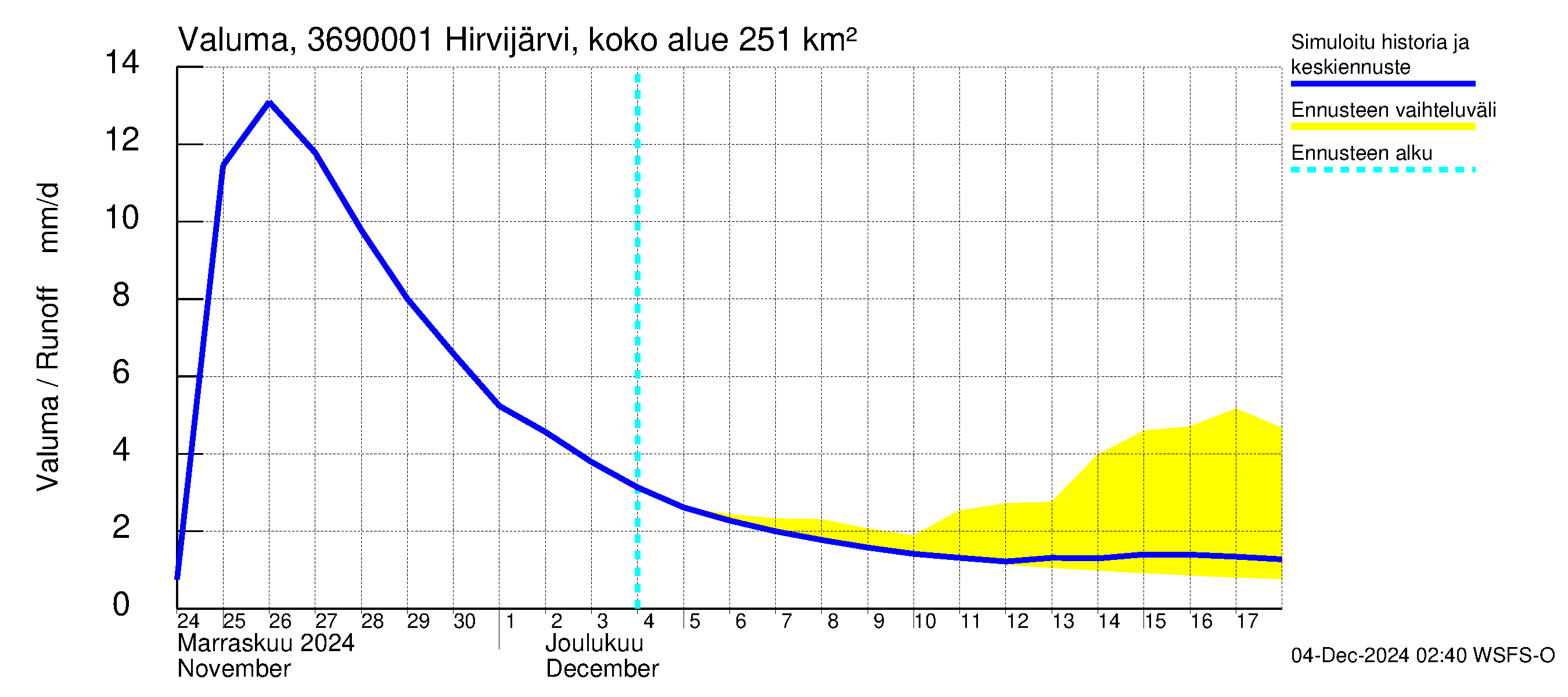 Karvianjoen vesistöalue - Hirvijärvi Riihijoki: Valuma