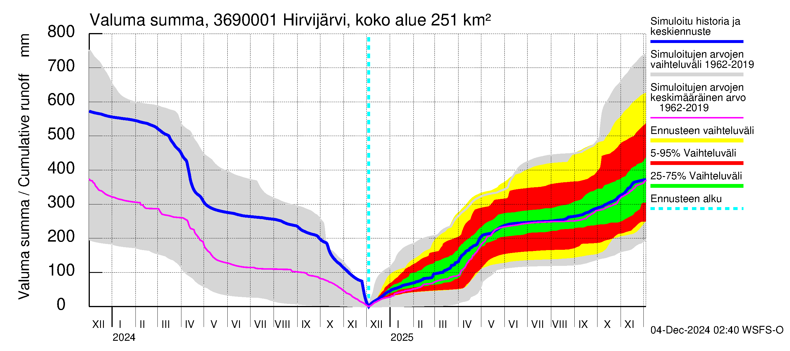 Karvianjoen vesistöalue - Hirvijärvi Riihijoki: Valuma - summa