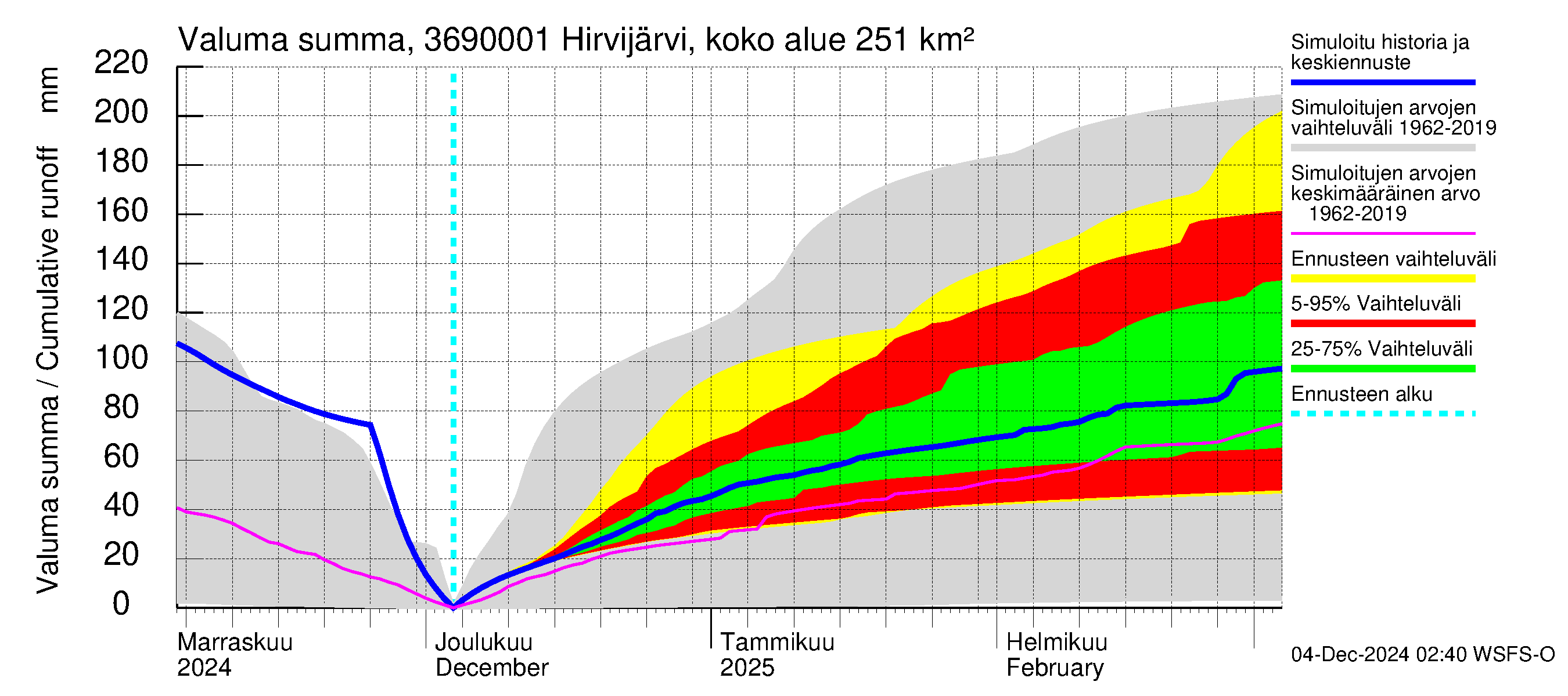 Karvianjoen vesistöalue - Hirvijärvi Riihijoki: Valuma - summa