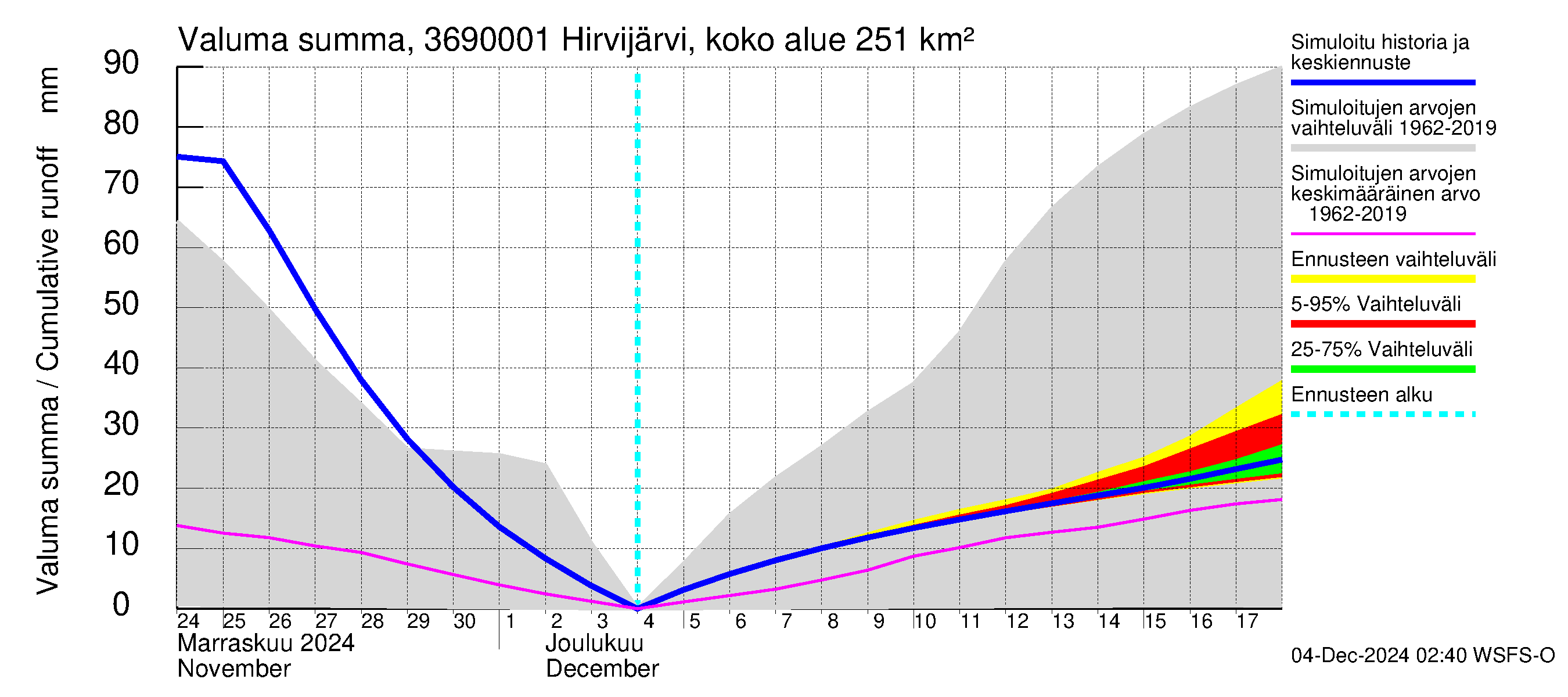 Karvianjoen vesistöalue - Hirvijärvi Riihijoki: Valuma - summa