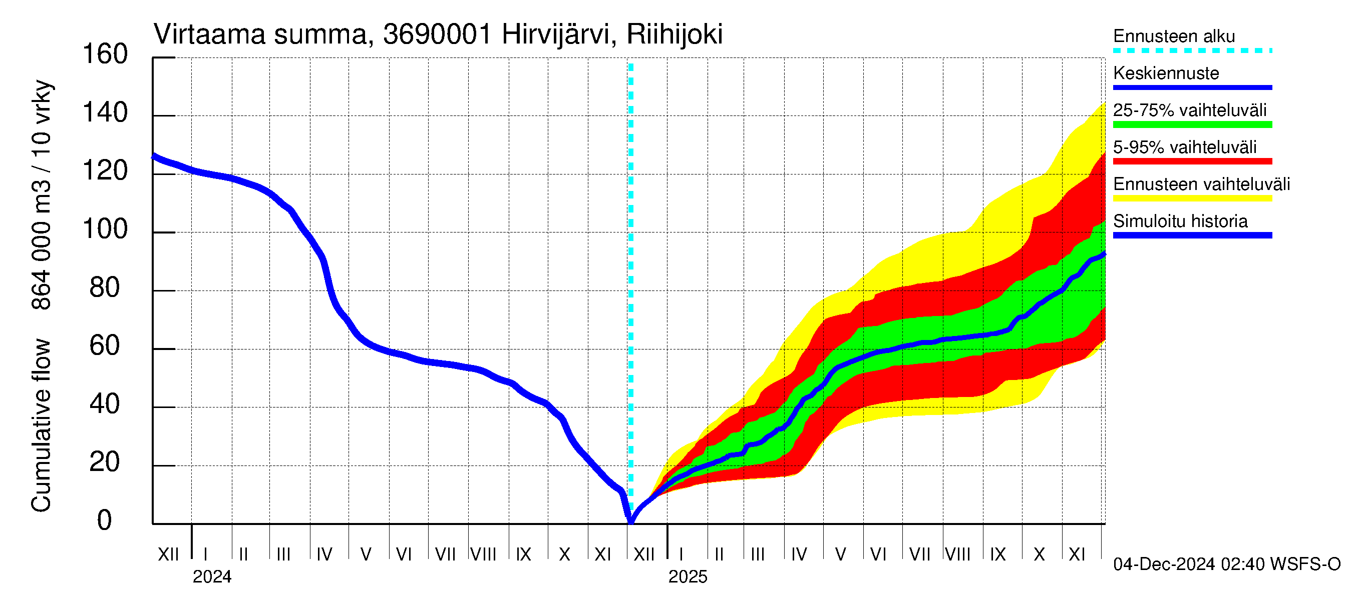 Karvianjoen vesistöalue - Hirvijärvi Riihijoki: Virtaama / juoksutus - summa