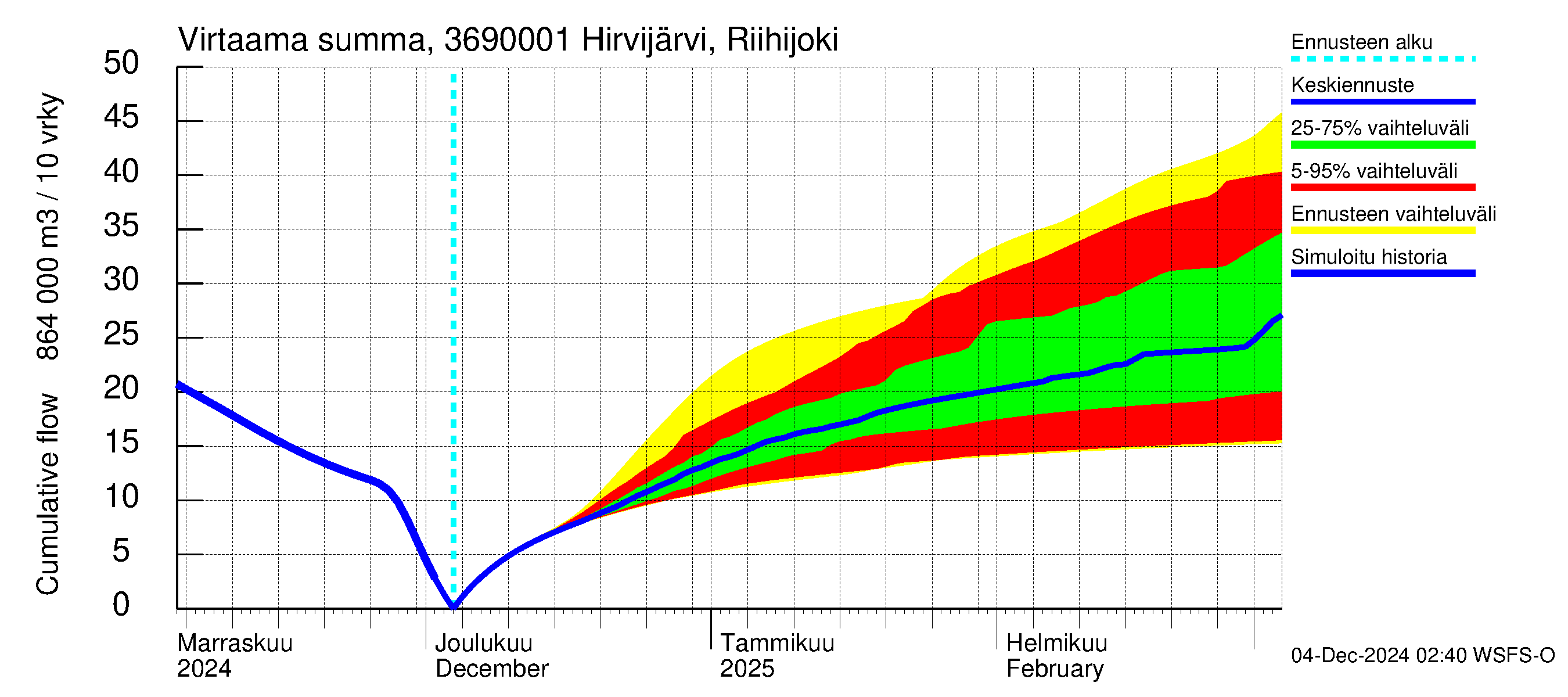 Karvianjoen vesistöalue - Hirvijärvi Riihijoki: Virtaama / juoksutus - summa