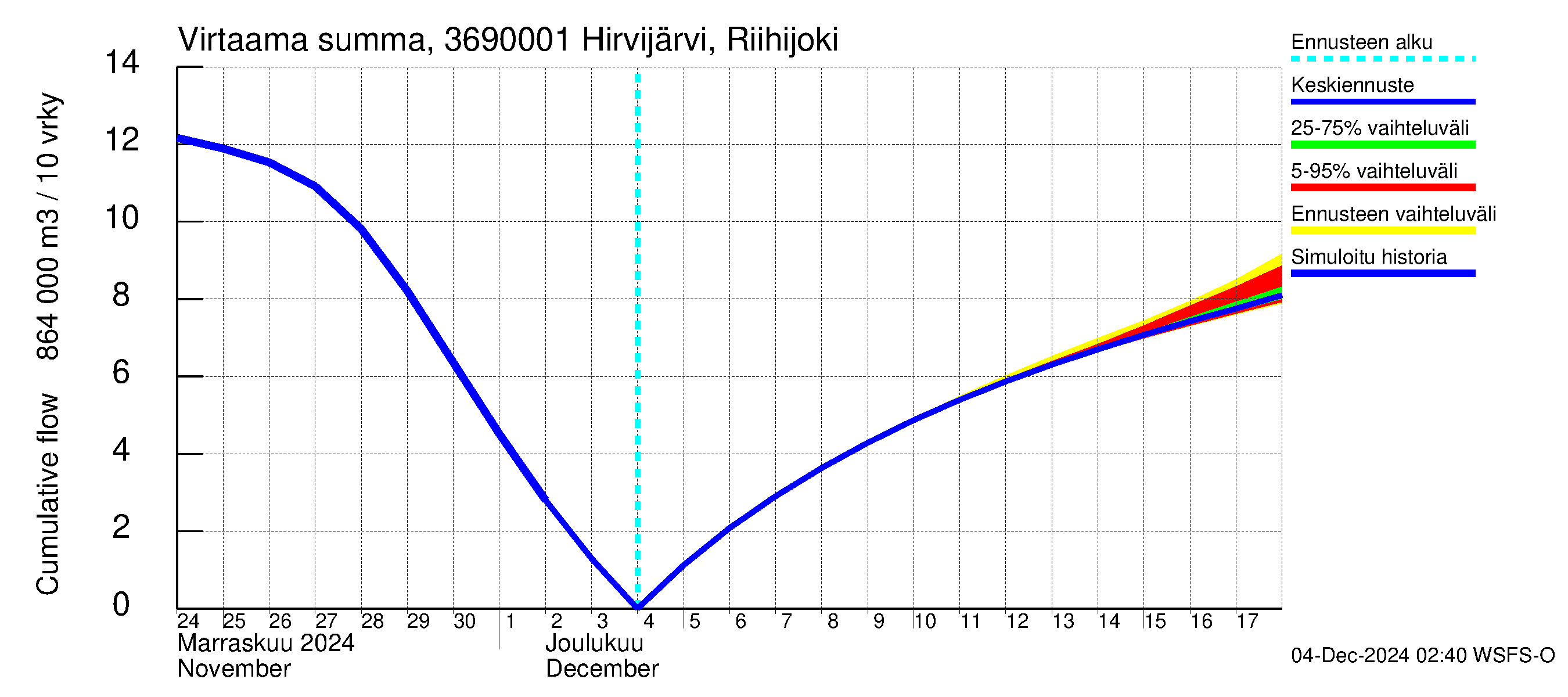 Karvianjoen vesistöalue - Hirvijärvi Riihijoki: Virtaama / juoksutus - summa