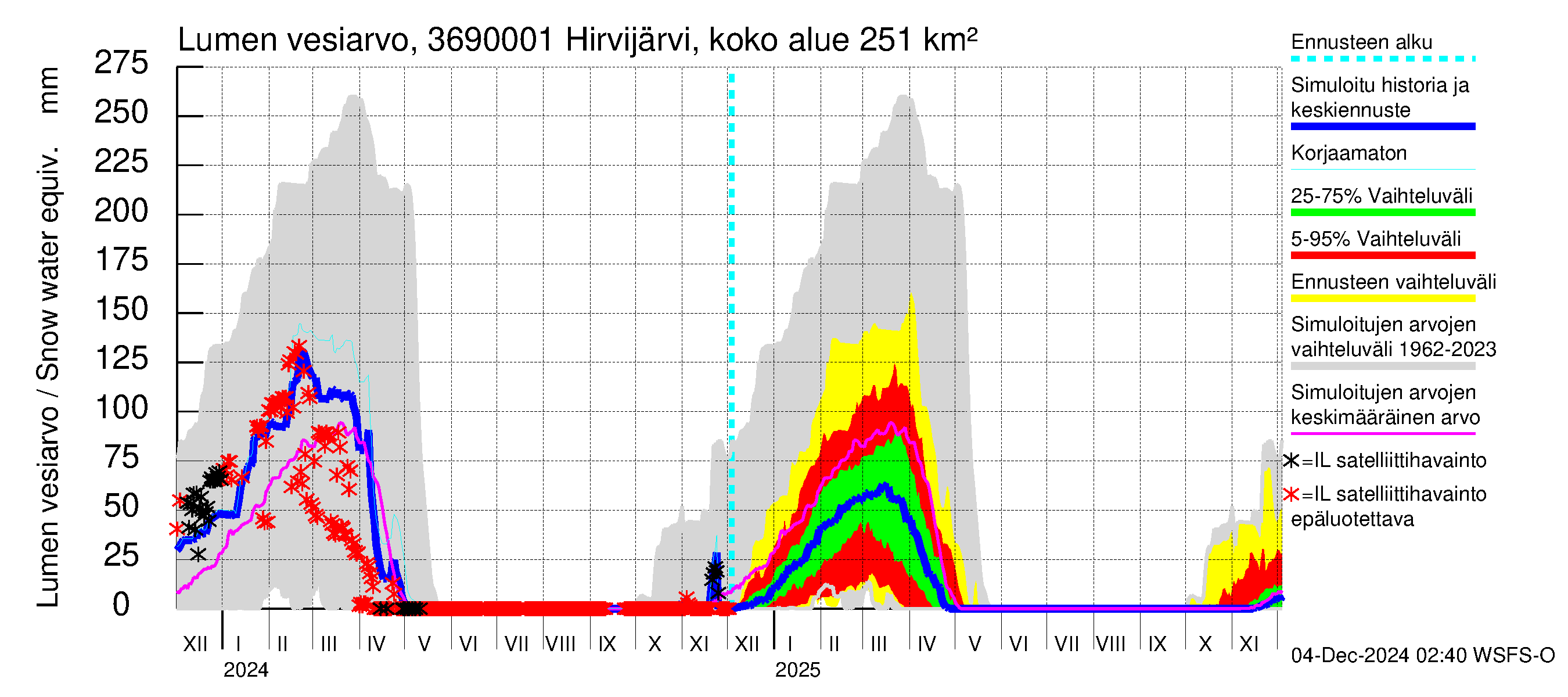 Karvianjoen vesistöalue - Hirvijärvi Riihijoki: Lumen vesiarvo