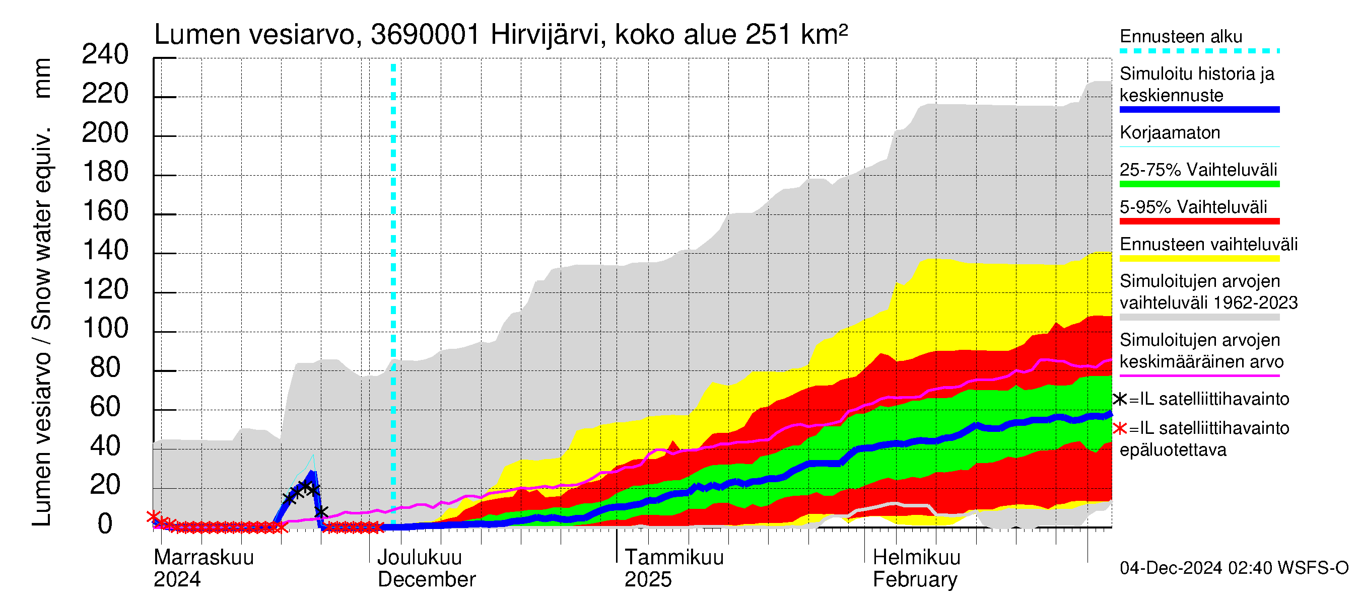 Karvianjoen vesistöalue - Hirvijärvi Riihijoki: Lumen vesiarvo