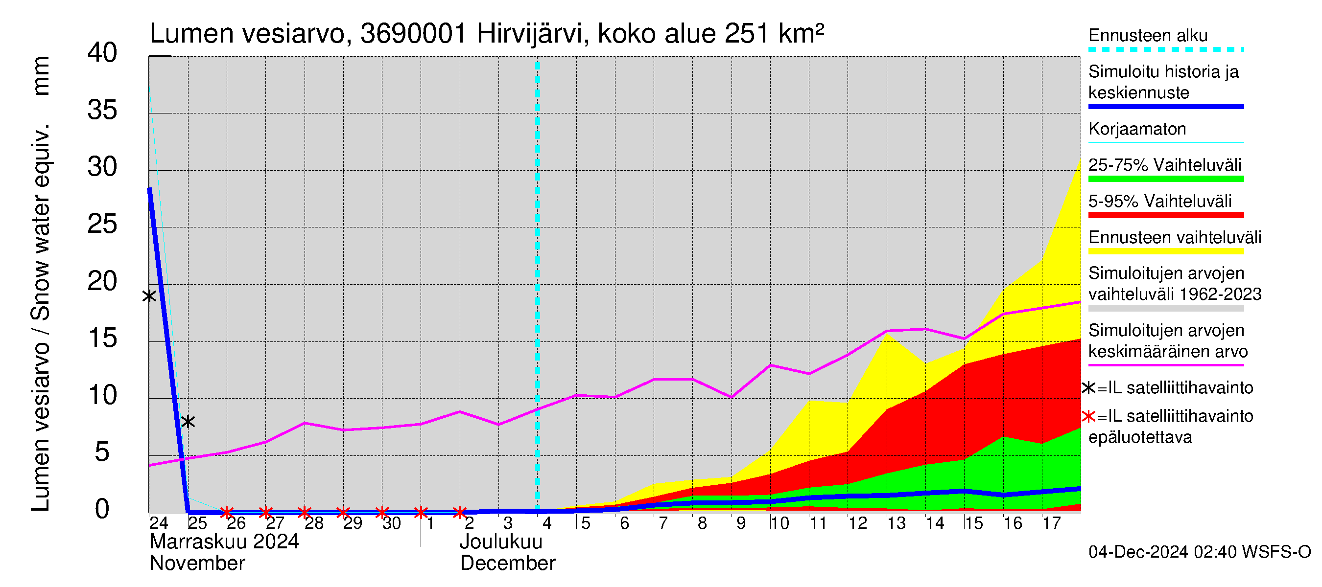 Karvianjoen vesistöalue - Hirvijärvi Riihijoki: Lumen vesiarvo