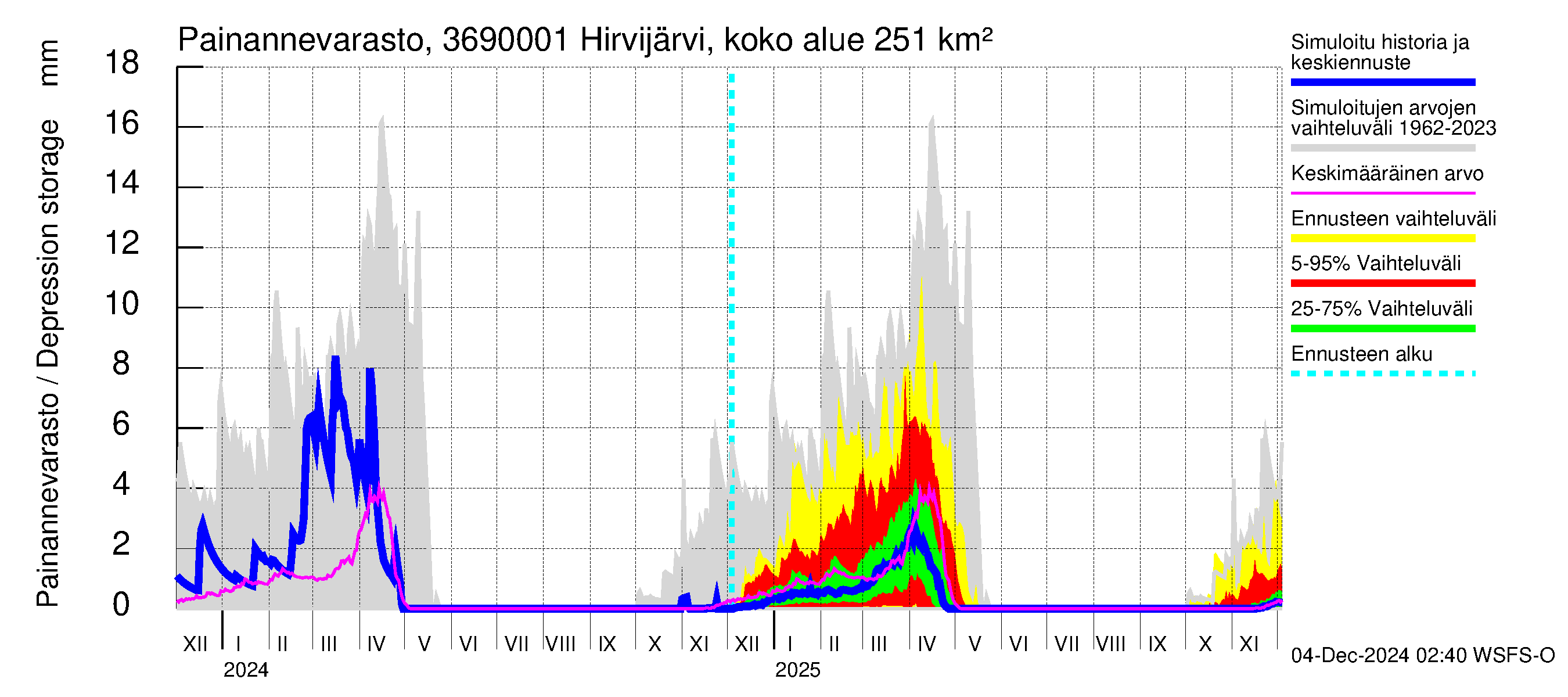 Karvianjoen vesistöalue - Hirvijärvi Riihijoki: Painannevarasto