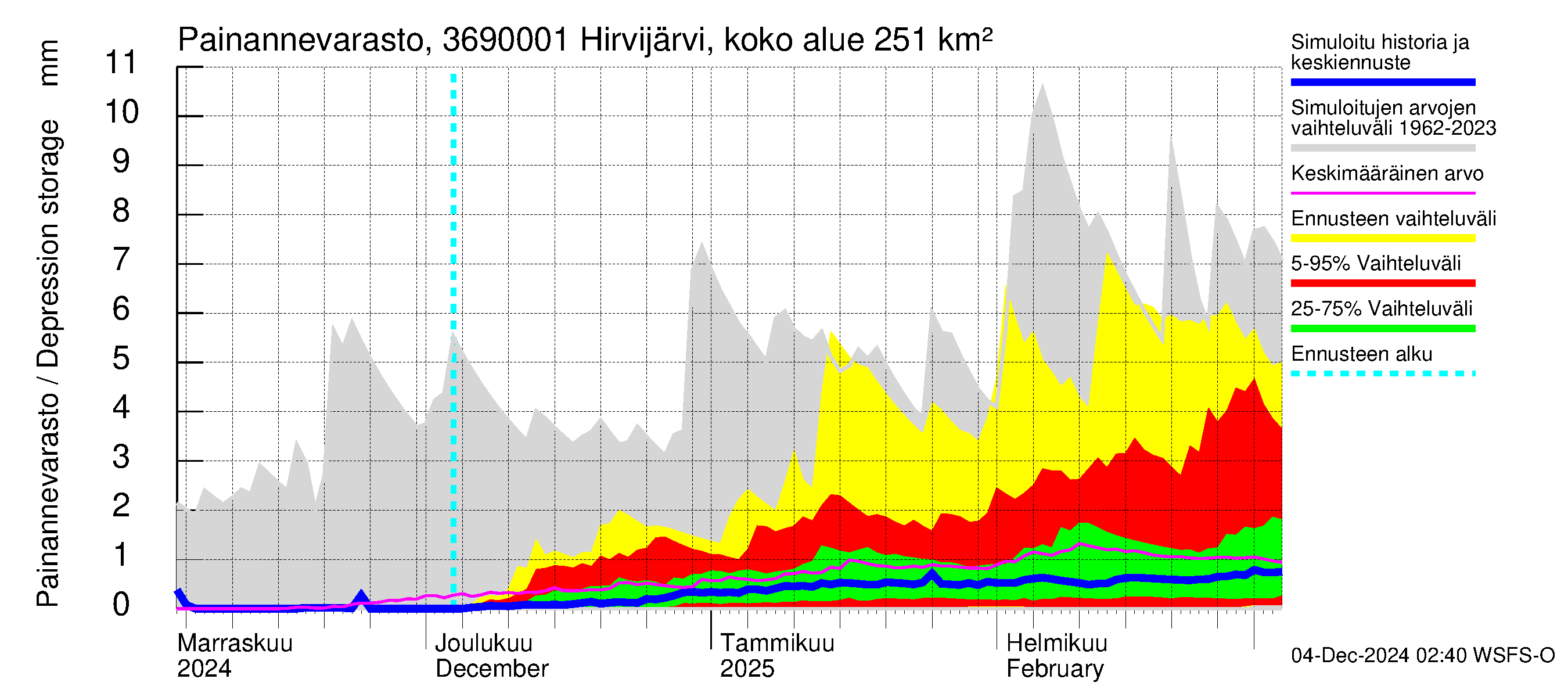 Karvianjoen vesistöalue - Hirvijärvi Riihijoki: Painannevarasto