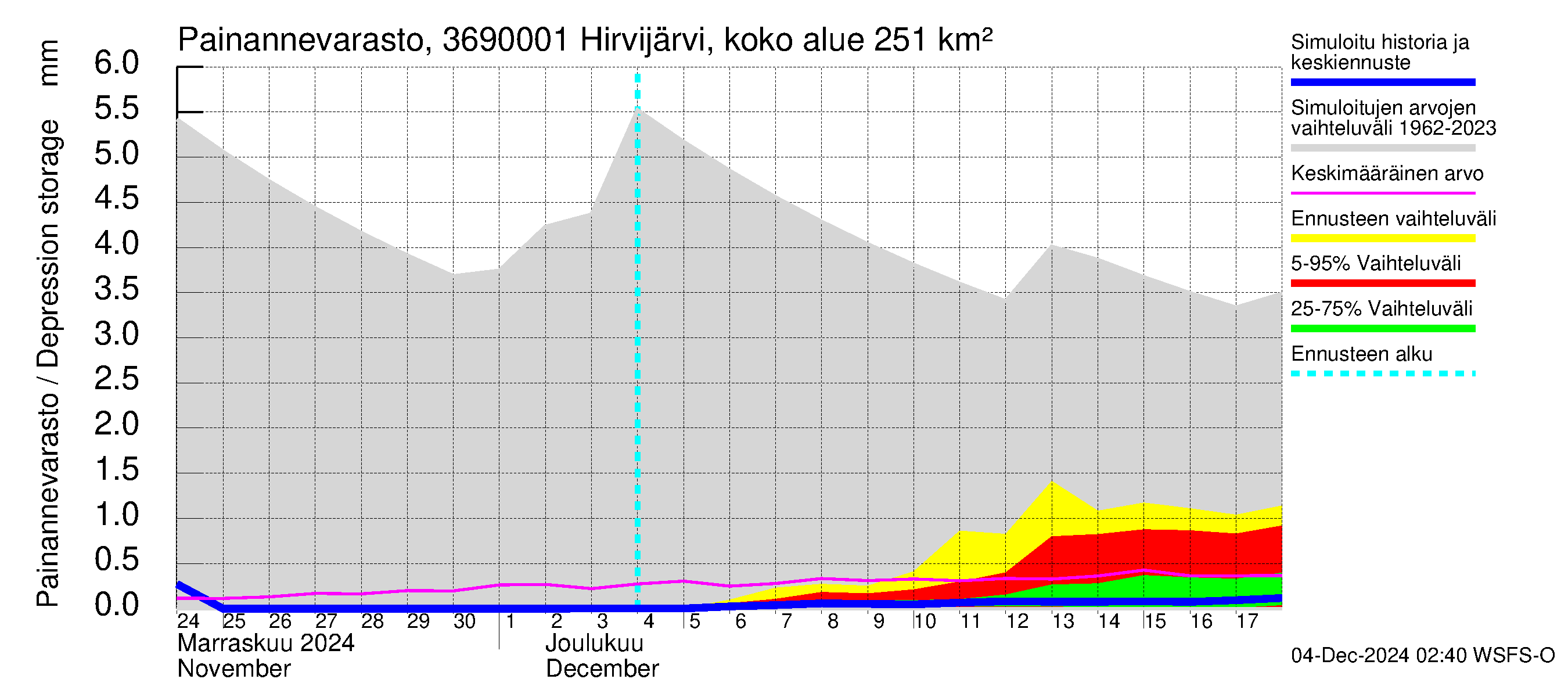 Karvianjoen vesistöalue - Hirvijärvi Riihijoki: Painannevarasto