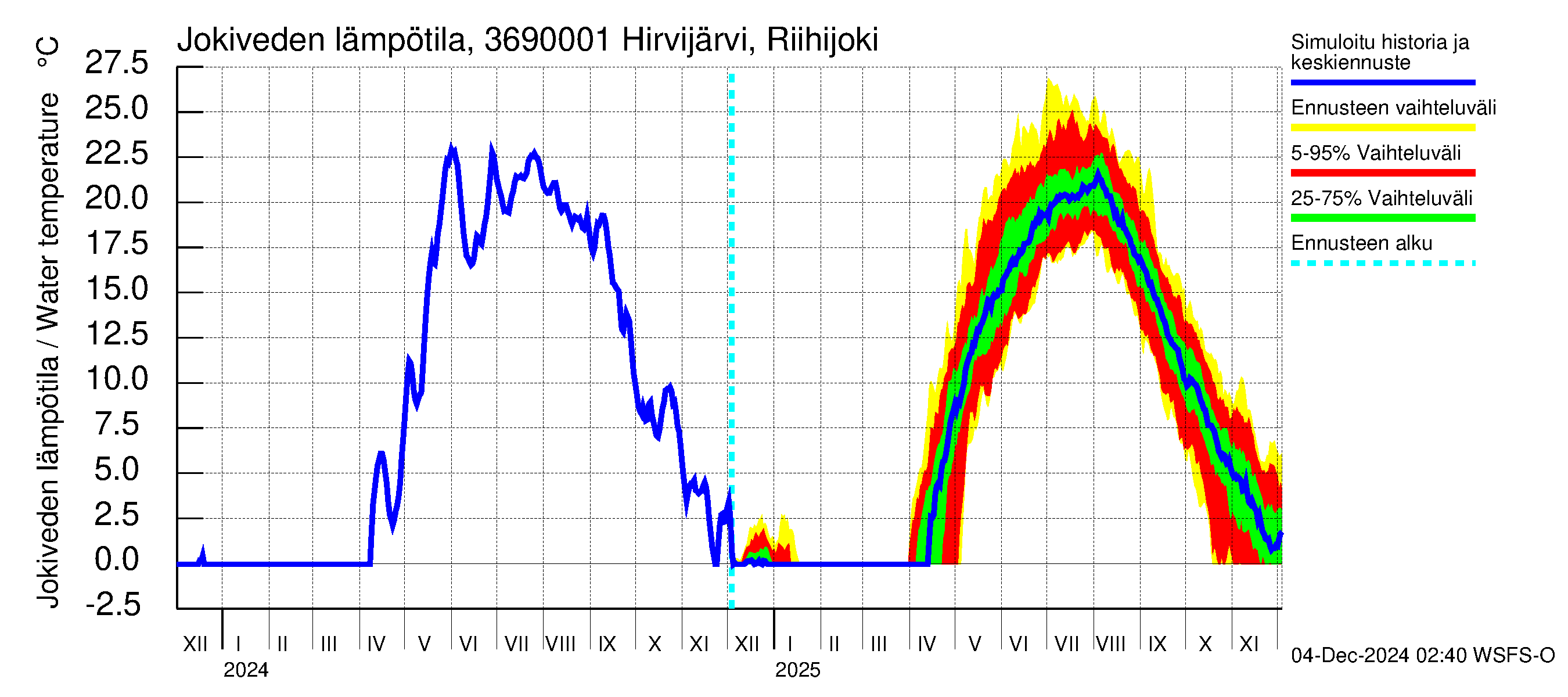 Karvianjoen vesistöalue - Hirvijärvi Riihijoki: Jokiveden lämpötila