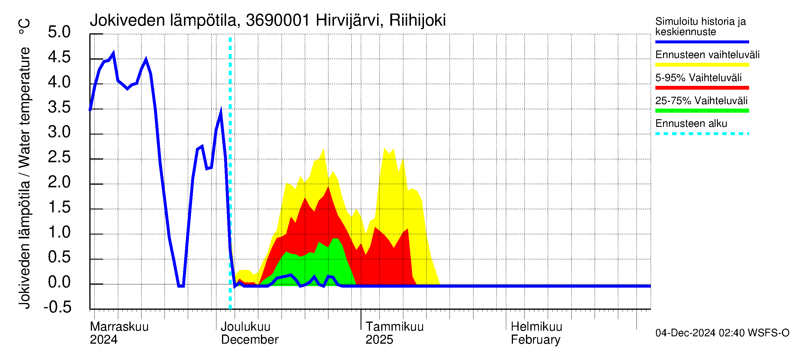 Karvianjoen vesistöalue - Hirvijärvi Riihijoki: Jokiveden lämpötila