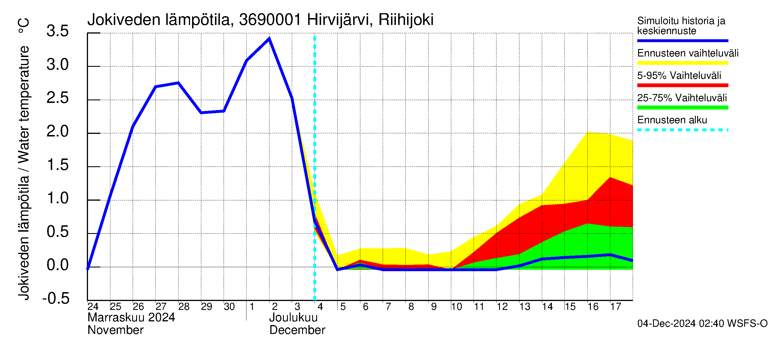 Karvianjoen vesistöalue - Hirvijärvi Riihijoki: Jokiveden lämpötila