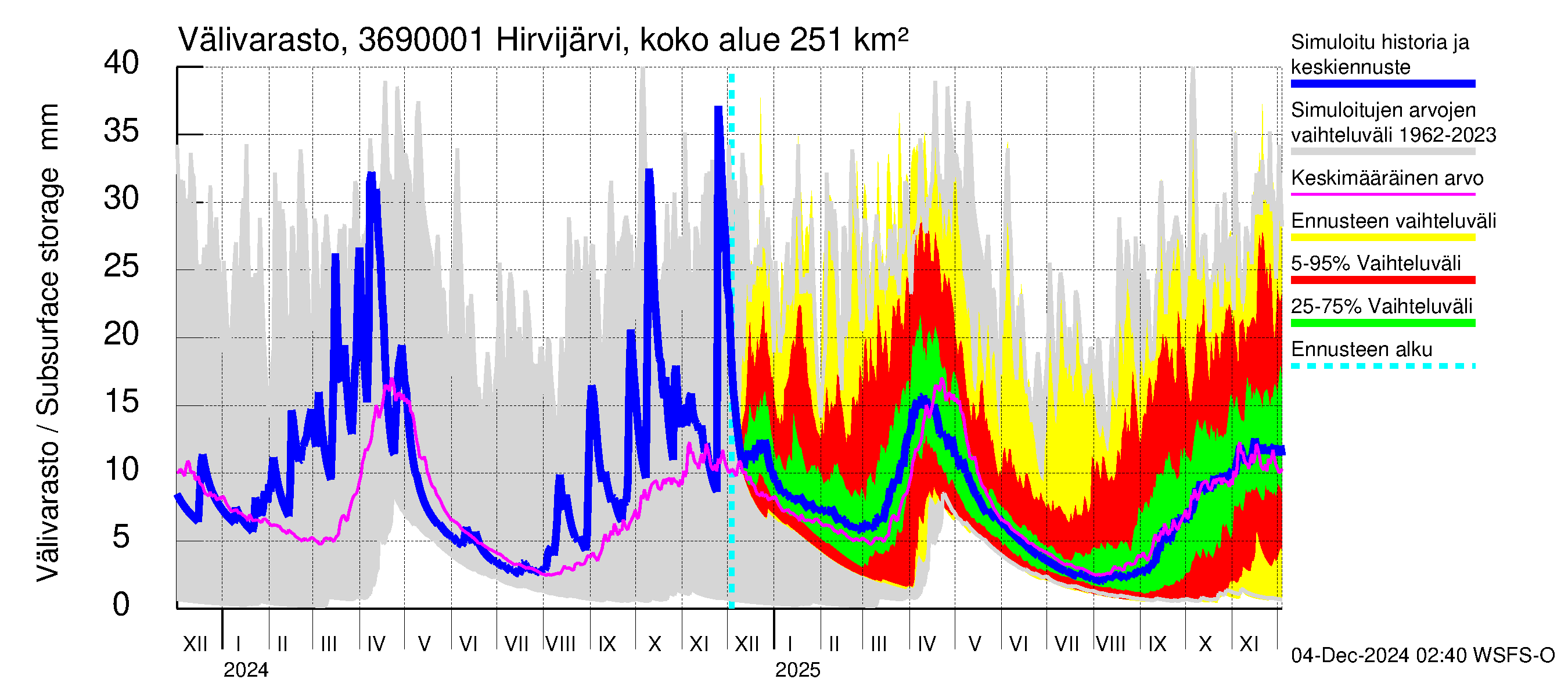 Karvianjoen vesistöalue - Hirvijärvi Riihijoki: Välivarasto